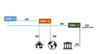 FIRM - A
FIRM - B
FIRM - C
500
300
300
400
250
250
Unsold stock
 