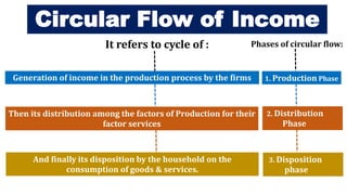 Circular Flow of Income
It refers to cycle of :
Generation of income in the production process by the firms
Then its distribution among the factors of Production for their
factor services
And finally its disposition by the household on the
consumption of goods & services.
1. Production Phase
2. Distribution
Phase
3. Disposition
phase
Phases of circular flow:
 