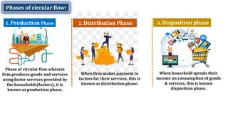 1. Production Phase 2. Distribution Phase 3. Disposition phase
Phases of circular flow:
Phase of circular flow wherein
firm produces goods and services
using factor services provided by
the households(factors), it is
known as production phase.
When firm makes payment to
factors for their services, this is
known as distribution phase.
When household spends their
income on consumption of goods
& services, this is known
disposition phase.
 