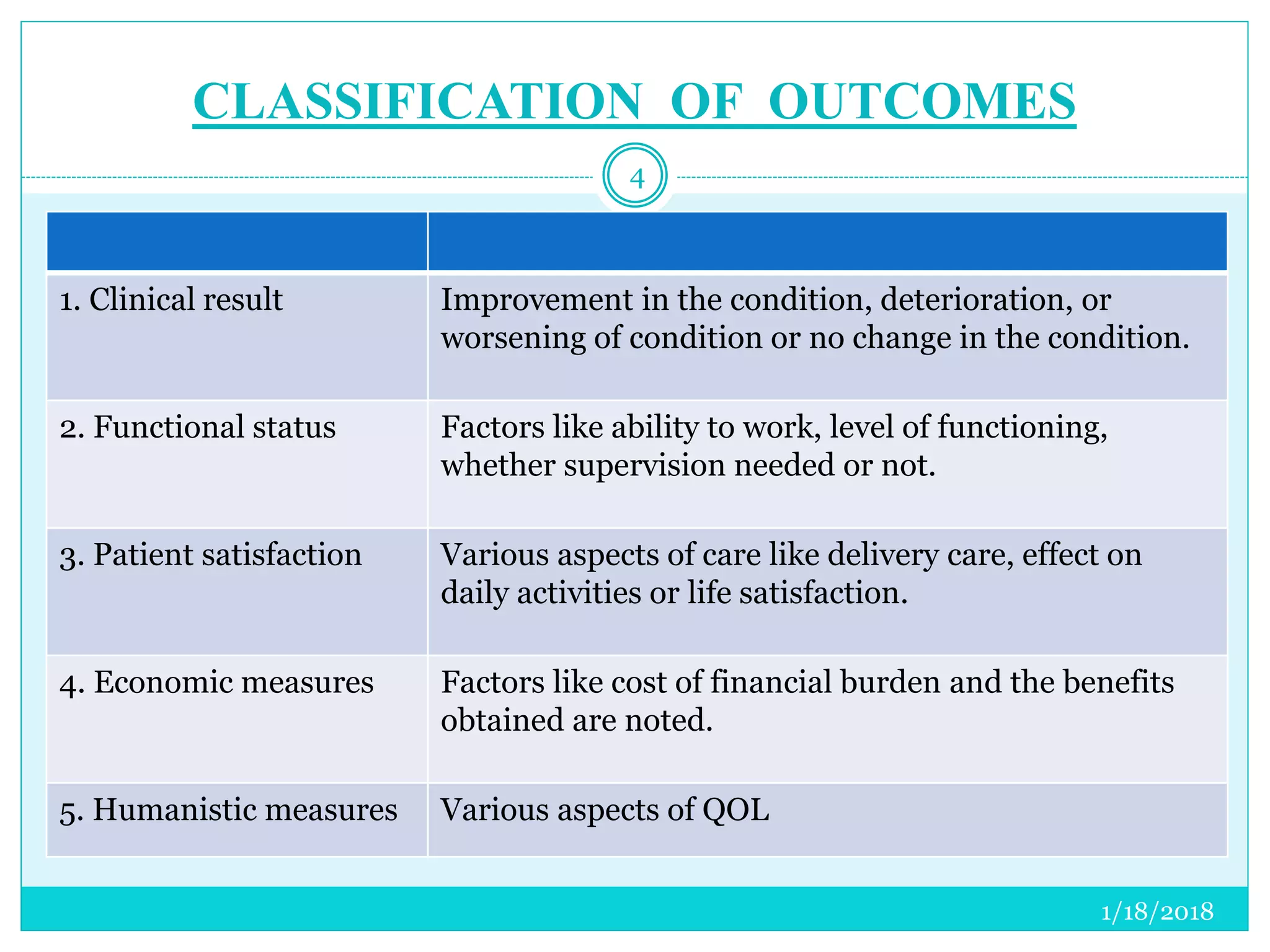 CLASSIFICATION OF OUTCOMES
1/18/2018
4
1. Clinical result Improvement in the condition, deterioration, or
worsening of condition or no change in the condition.
2. Functional status Factors like ability to work, level of functioning,
whether supervision needed or not.
3. Patient satisfaction Various aspects of care like delivery care, effect on
daily activities or life satisfaction.
4. Economic measures Factors like cost of financial burden and the benefits
obtained are noted.
5. Humanistic measures Various aspects of QOL
 
