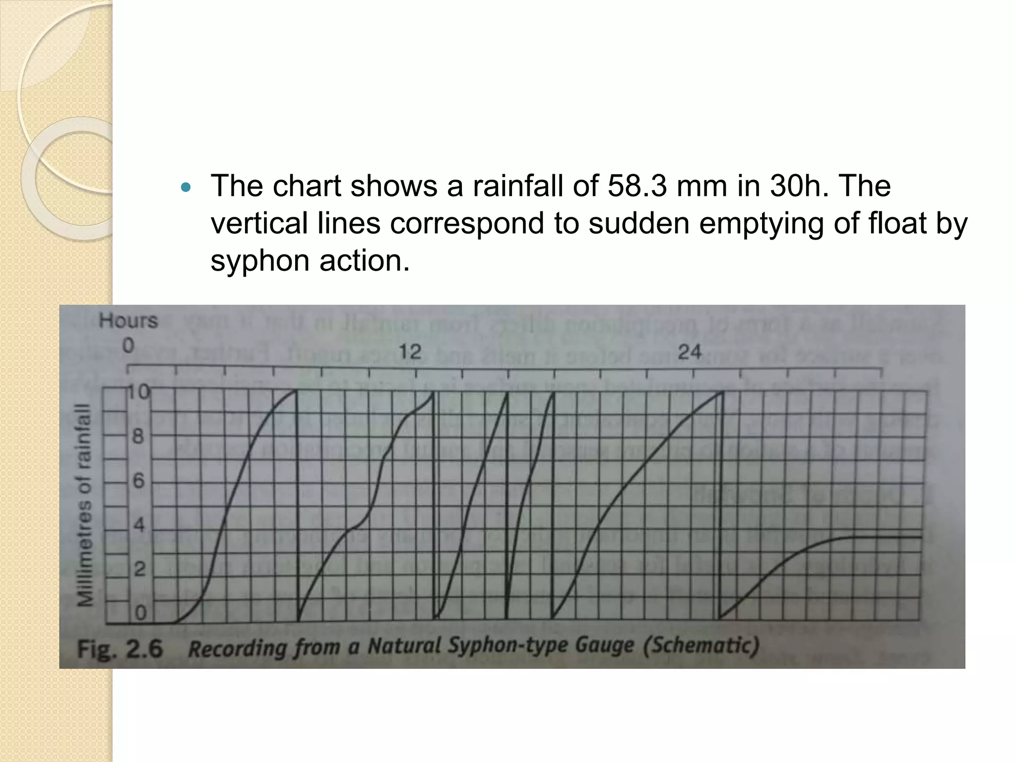  The chart shows a rainfall of 58.3 mm in 30h. The 
vertical lines correspond to sudden emptying of float by 
syphon action. 
 It gives a plot of mass curve of rainfall. 
