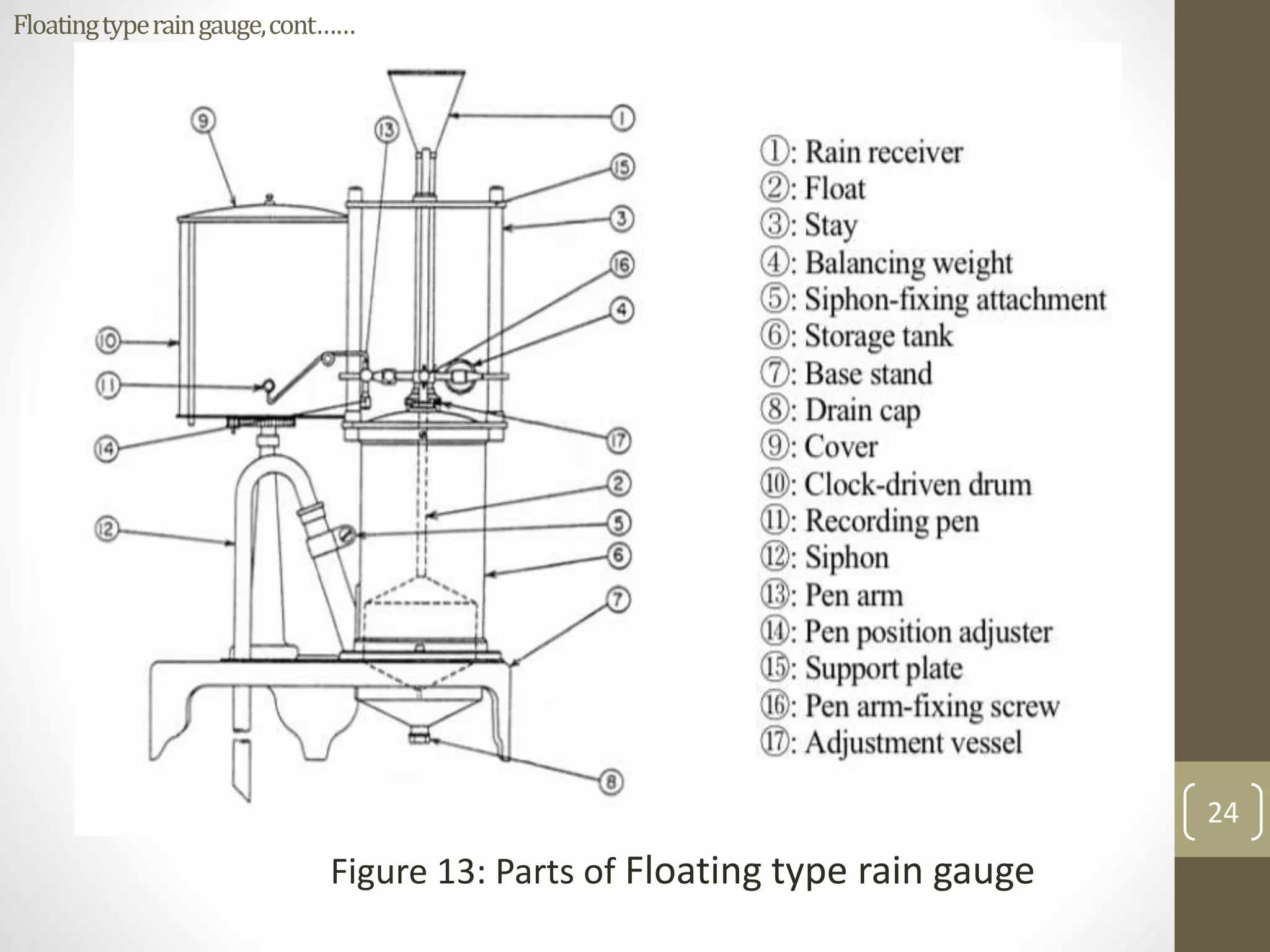 Figure 13: Parts of Floating type rain gauge
24
Floatingtyperaingauge,cont……
 