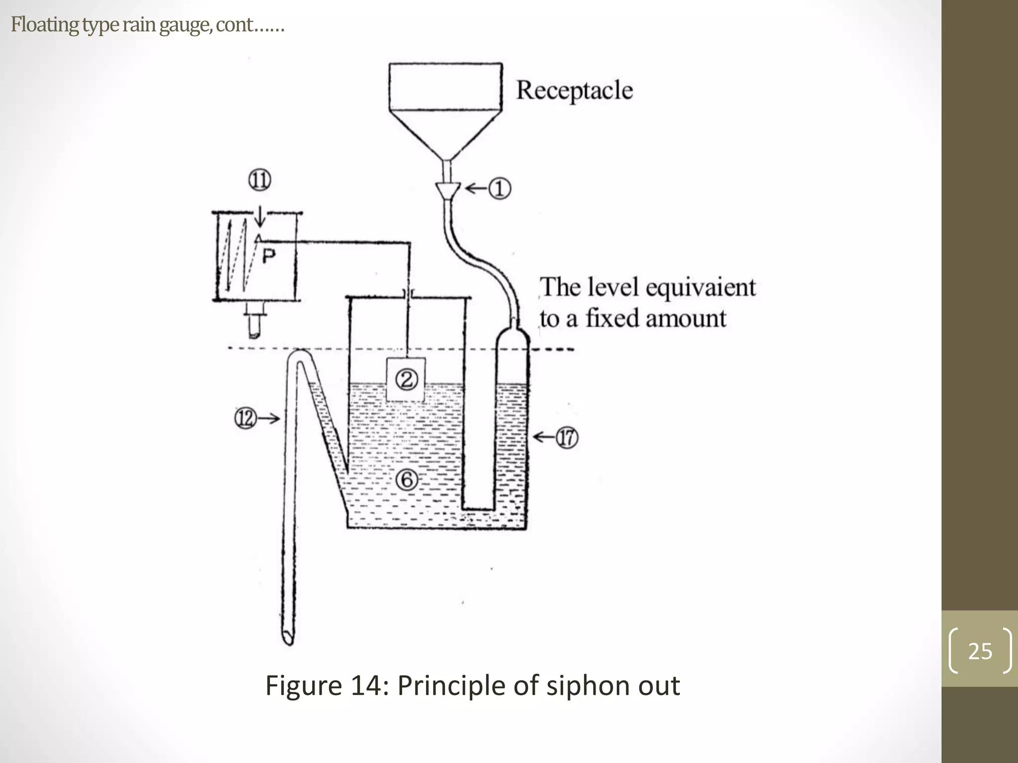Figure 14: Principle of siphon out
25
Floatingtyperaingauge,cont……
 