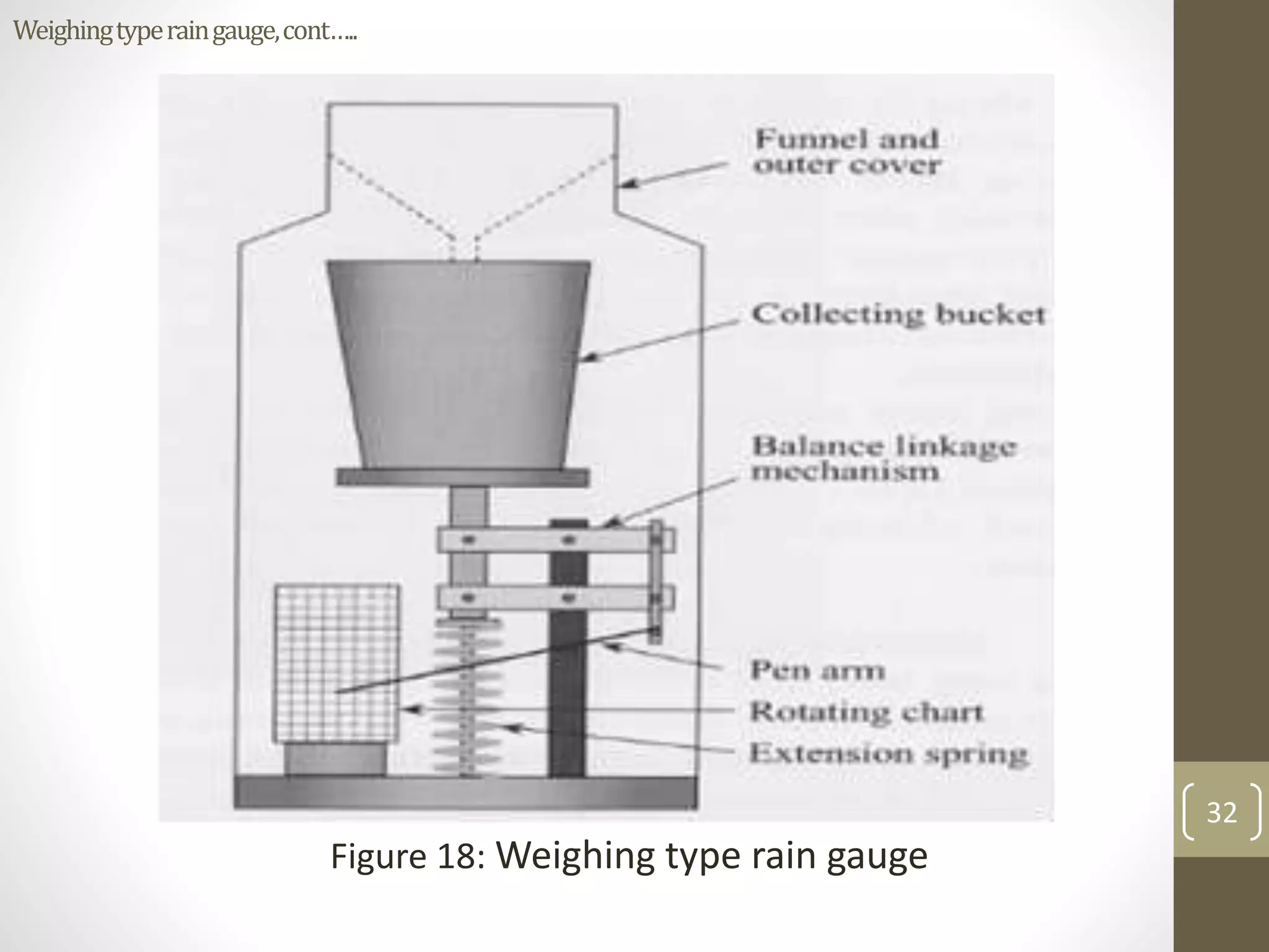 Figure 18: Weighing type rain gauge
32
Weighingtyperaingauge,cont…..
 