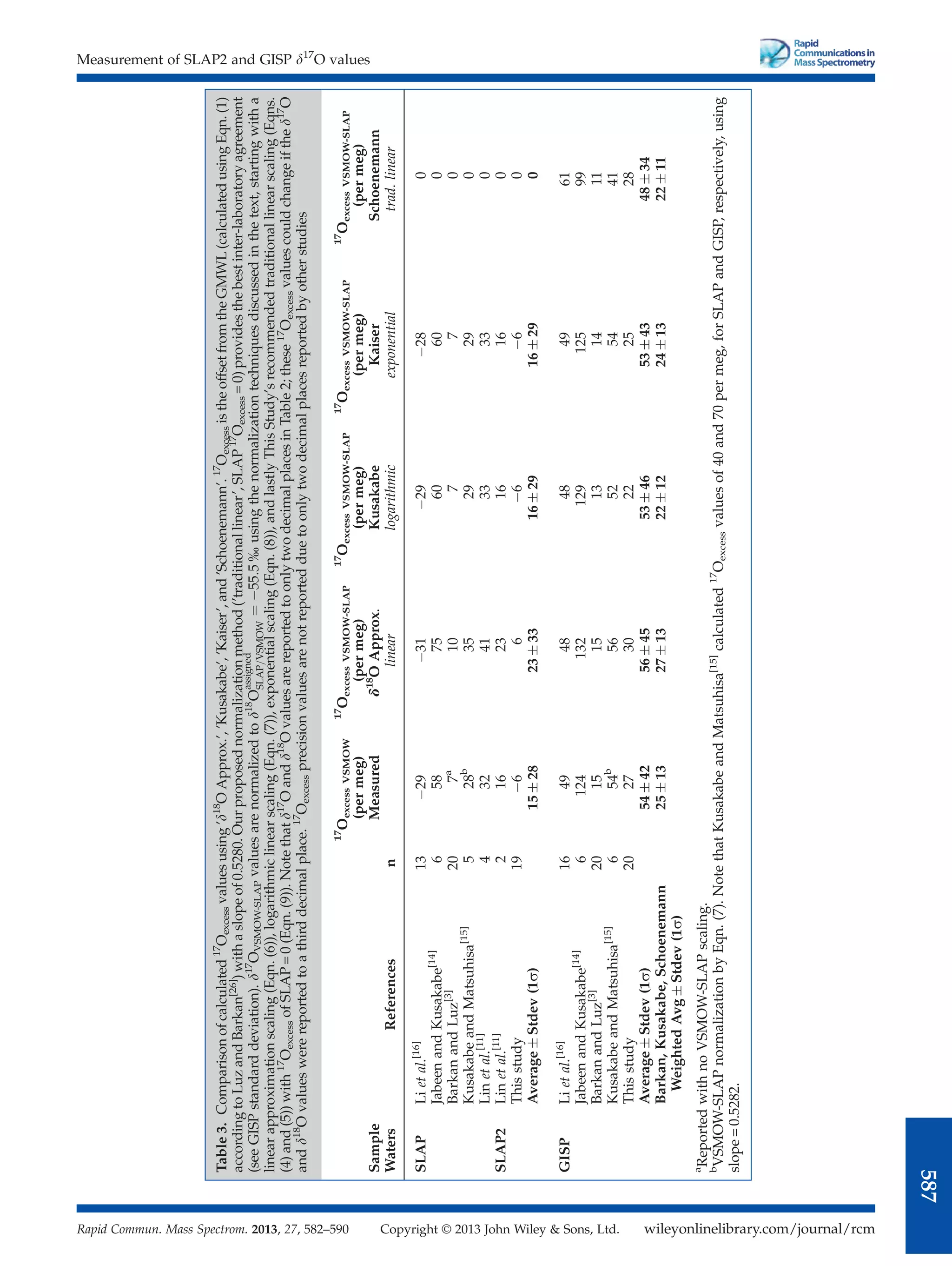 Table
3.
Comparison
of
calculated
17
O
excess
values
using
’d
18
O
Approx.’,
’Kusakabe’,
’Kaiser’,
and
’Schoenemann’.
17
O
excess
is
the
offset
from
the
GMWL
(calculated
using
Eqn.
(1)
according
to
Luz
and
Barkan
[26]
)
with
a
slope
of
0.5280.
Our
proposed
normalization
method
(’traditional
linear’,
SLAP
17
O
excess
=
0)
provides
the
best
inter-laboratory
agreement
(see
GISP
standard
deviation).
d
17
O
VSMOW-SLAP
values
are
normalized
to
d
18
O
assigned
SLAP=VSMOW
¼
55:5
%
using
the
normalization
techniques
discussed
in
the
text,
starting
with
a
linear
approximation
scaling
(Eqn.
(6)),
logarithmic
linear
scaling
(Eqn.
(7)),
exponential
scaling
(Eqn.
(8)),
and
lastly
This
Study’s
recommended
traditional
linear
scaling
(Eqns.
(4)
and
(5))
with
17
O
excess
of
SLAP
=
0
(Eqn.
(9)).
Note
that
d
17
O
and
d
18
O
values
are
reported
to
only
two
decimal
places
in
Table
2;
these
17
O
excess
values
could
change
if
the
d
17
O
and
d
18
O
values
were
reported
to
a
third
decimal
place.
17
O
excess
precision
values
are
not
reported
due
to
only
two
decimal
places
reported
by
other
studies
Sample
Waters
References
n
17
O
excess
VSMOW
(per
meg)
Measured
17
O
excess
VSMOW-SLAP
(per
meg)
d
18
O
Approx.
linear
17
O
excess
VSMOW-SLAP
(per
meg)
Kusakabe
logarithmic
17
O
excess
VSMOW-SLAP
(per
meg)
Kaiser
exponential
17
O
excess
VSMOW-SLAP
(per
meg)
Schoenemann
trad.
linear
SLAP
Li
et
al.
[16]
13
29
31
29
28
0
Jabeen
and
Kusakabe
[14]
6
58
75
60
60
0
Barkan
and
Luz
[3]
20
7
a
10
7
7
0
Kusakabe
and
Matsuhisa
[15]
5
28
b
35
29
29
0
Lin
et
al.
[11]
4
32
41
33
33
0
SLAP2
Lin
et
al.
[11]
2
16
23
16
16
0
This
study
19
6
6
6
6
0
Average

Stdev
(1s)
15

28
23

33
16

29
16

29
0
GISP
Li
et
al.
[16]
16
49
48
48
49
61
Jabeen
and
Kusakabe
[14]
6
124
132
129
125
99
Barkan
and
Luz
[3]
20
15
15
13
14
11
Kusakabe
and
Matsuhisa
[15]
6
54
b
56
52
54
41
This
study
20
27
30
22
25
28
Average

Stdev
(1s)
54

42
56

45
53

46
53

43
48

34
Barkan,
Kusakabe,
Schoenemann
Weighted
Avg

Stdev
(1s)
25

13
27

13
22

12
24

13
22

11
a
Reported
with
no
VSMOW-SLAP
scaling.
b
VSMOW-SLAP
normalization
by
Eqn.
(7).
Note
that
Kusakabe
and
Matsuhisa
[15]
calculated
17
O
excess
values
of
40
and
70
per
meg,
for
SLAP
and
GISP,
respectively,
using
slope
=
0.5282.
Measurement of SLAP2 and GISP d17
O values
wileyonlinelibrary.com/journal/rcm
Copyright © 2013 John Wiley  Sons, Ltd.
Rapid Commun. Mass Spectrom. 2013, 27, 582–590
587
 