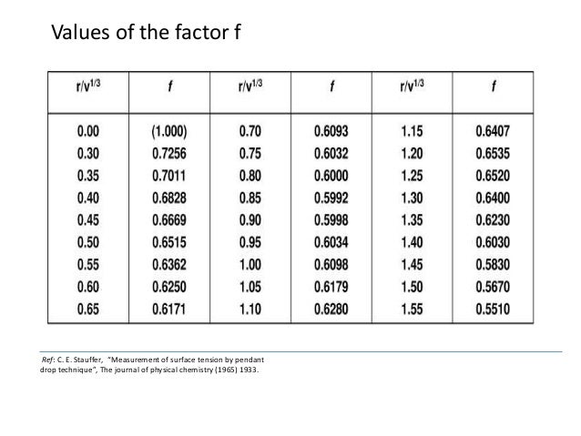 value mathematical table surface Measurement tension of value mathematical table surface Measurement tension of