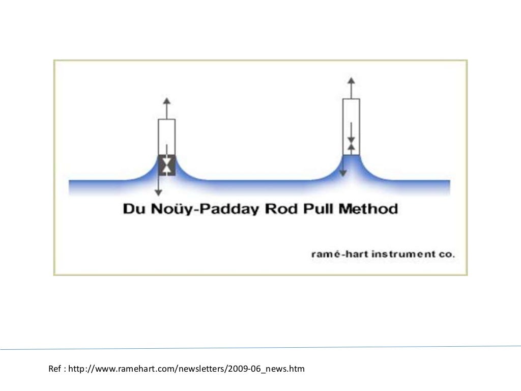 Measurement of surface tension