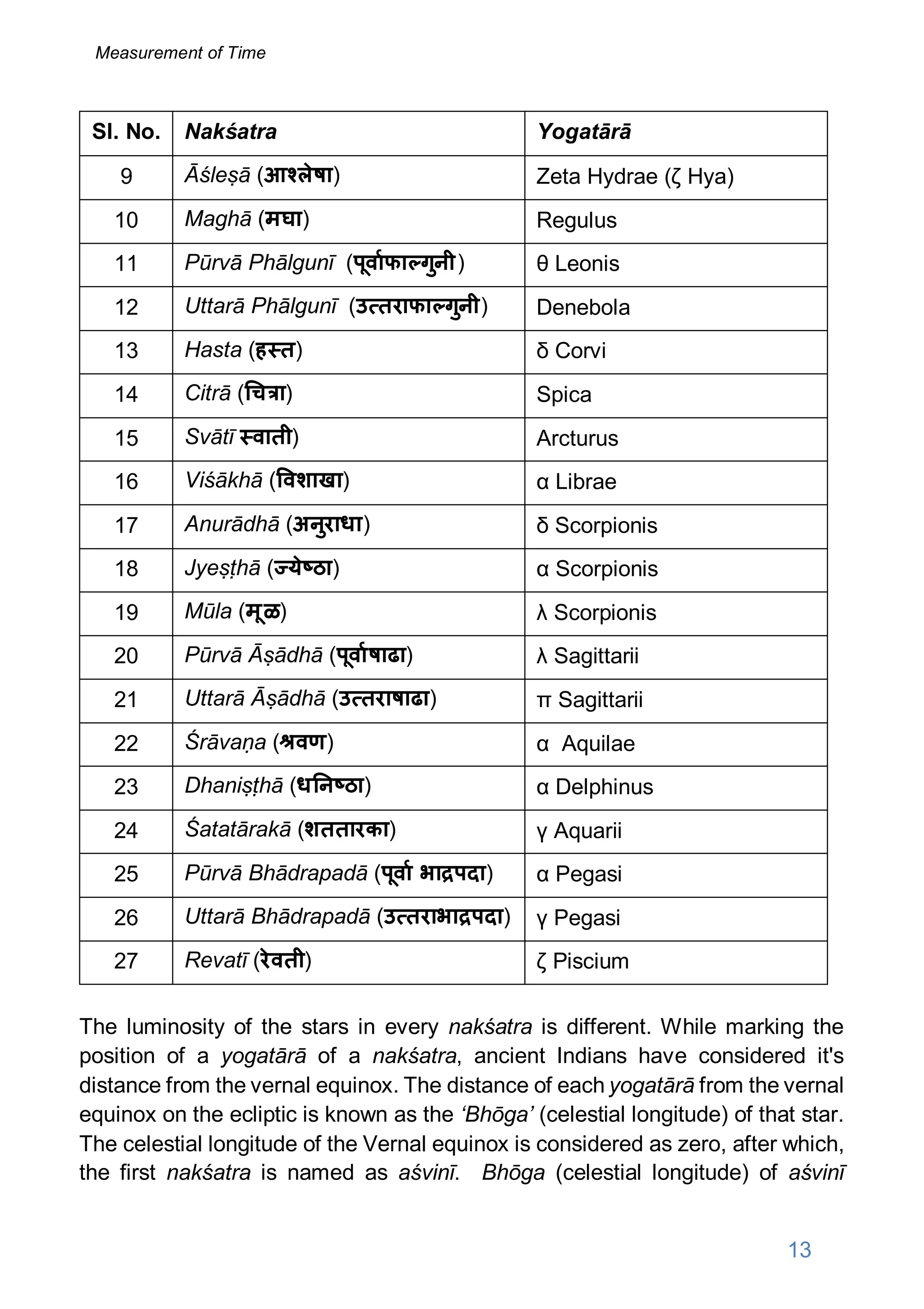 Sl. No. Nakśatra Yogatārā
9 Āśleṣā (आ लेषा) Zeta Hydrae (ζ Hya)
10 Maghā (मघा) Regulus
11 Pūrvā Phālgunī (पूवाफा गुनी) θ Leonis
12 Uttarā Phālgunī (उ तराफा गुनी) Denebola
13 Hasta (ह त) δ Corvi
14 Citrā ( च ा) Spica
15 Svātī वाती) Arcturus
16 Viśākhā ( वशाखा) α Librae
17 Anurādhā (अनुराधा) δ Scorpionis
18 Jyeṣṭhā ( ये ठा) α Scorpionis
19 Mūla (मूळ) λ Scorpionis
20 Pūrvā Āṣādhā (पूवाषाढा) λ Sagittarii
21 Uttarā Āṣādhā (उ तराषाढा) π Sagittarii
22 Śrāvaṇa ( वण) α Aquilae
23 Dhaniṣṭhā (ध न ठा) α Delphinus
24 Śatatārakā (शततारका) γ Aquarii
25 Pūrvā Bhādrapadā (पूवा भा पदा) α Pegasi
26 Uttarā Bhādrapadā (उ तराभा पदा) γ Pegasi
27 Revatī (रेवती) ζ Piscium
The luminosity of the stars in every nakśatra is different. While marking the
position of a yogatārā of a nakśatra, ancient Indians have considered it's
distance from the vernal equinox. The distance of each yogatārā from the vernal
equinox on the ecliptic is known as the ‘Bhōga’ (celestial longitude) of that star.
The celestial longitude of the Vernal equinox is considered as zero, after which,
the first nakśatra is named as aśvinī. Bhōga (celestial longitude) of aśvinī
13
Measurement of Time
 