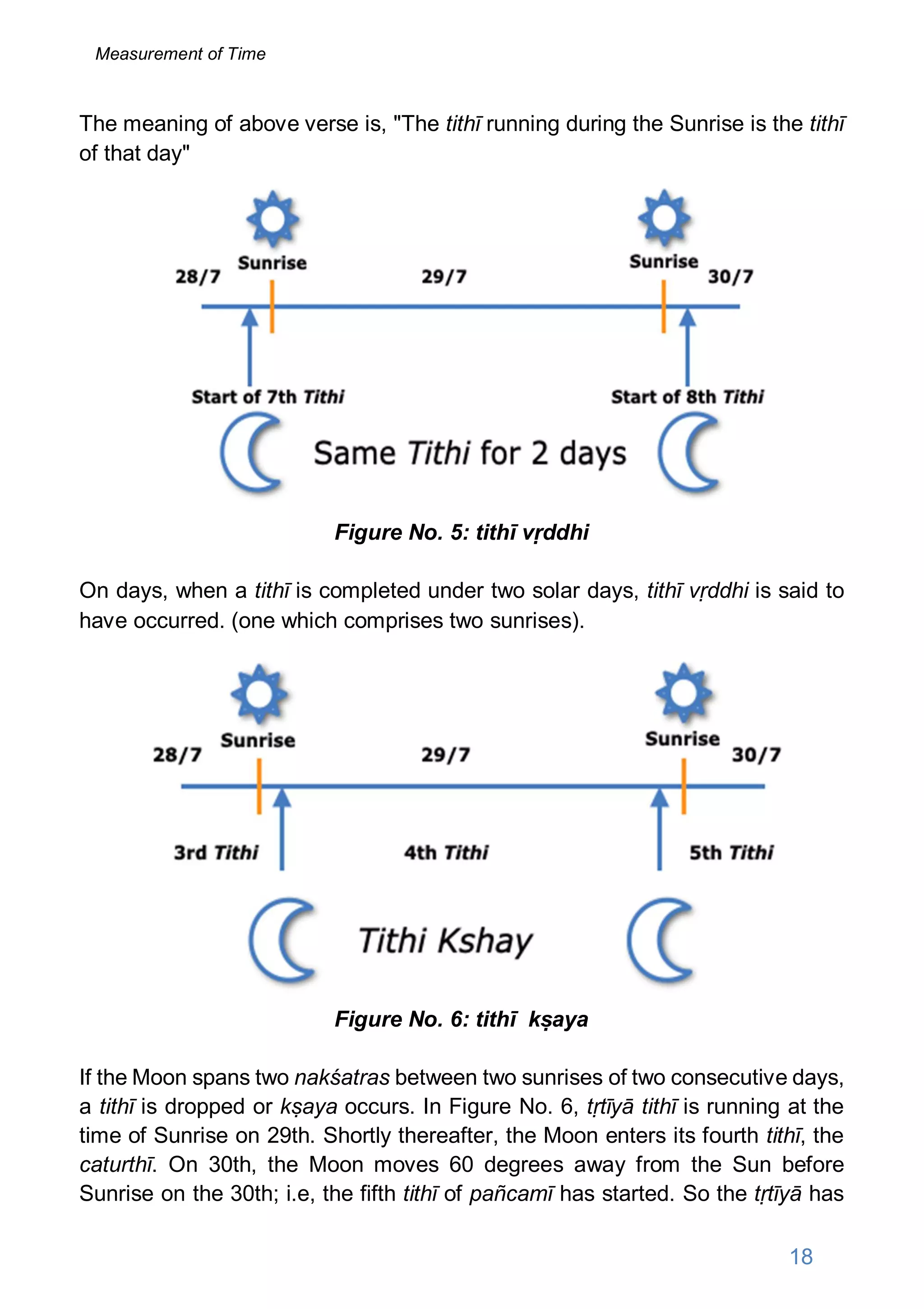 The meaning of above verse is, "The tithī running during the Sunrise is the tithī
of that day"
Figure No. 5: tithī vṛddhi
On days, when a tithī is completed under two solar days, tithī vṛddhi is said to
have occurred. (one which comprises two sunrises).
Figure No. 6: tithī kṣaya
If the Moon spans two nakśatras between two sunrises of two consecutive days,
a tithī is dropped or kṣaya occurs. In Figure No. 6, tṛtīyā tithī is running at the
time of Sunrise on 29th. Shortly thereafter, the Moon enters its fourth tithī, the
caturthī. On 30th, the Moon moves 60 degrees away from the Sun before
Sunrise on the 30th; i.e, the fifth tithī of pañcamī has started. So the tṛtīyā has
18
Measurement of Time
 