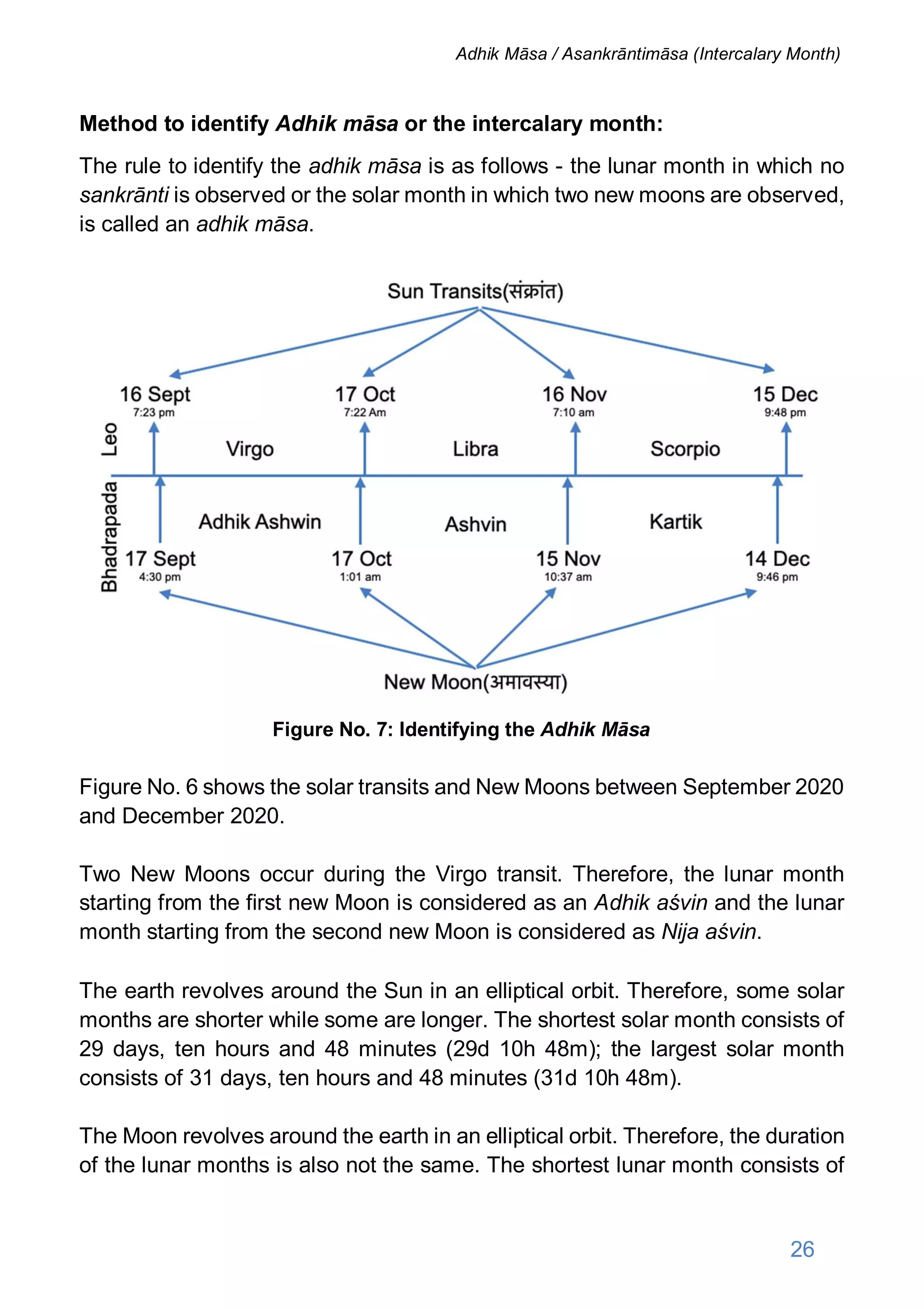 Method to identify Adhik māsa or the intercalary month:
The rule to identify the adhik māsa is as follows - the lunar month in which no
sankrānti is observed or the solar month in which two new moons are observed,
is called an adhik māsa.
Figure No. 7: Identifying the Adhik Māsa
Figure No. 6 shows the solar transits and New Moons between September 2020
and December 2020.
Two New Moons occur during the Virgo transit. Therefore, the lunar month
starting from the first new Moon is considered as an Adhik aśvin and the lunar
month starting from the second new Moon is considered as Nija aśvin.
The earth revolves around the Sun in an elliptical orbit. Therefore, some solar
months are shorter while some are longer. The shortest solar month consists of
29 days, ten hours and 48 minutes (29d 10h 48m); the largest solar month
consists of 31 days, ten hours and 48 minutes (31d 10h 48m).
The Moon revolves around the earth in an elliptical orbit. Therefore, the duration
of the lunar months is also not the same. The shortest lunar month consists of
26
Adhik Māsa / Asankrāntimāsa (Intercalary Month)
 