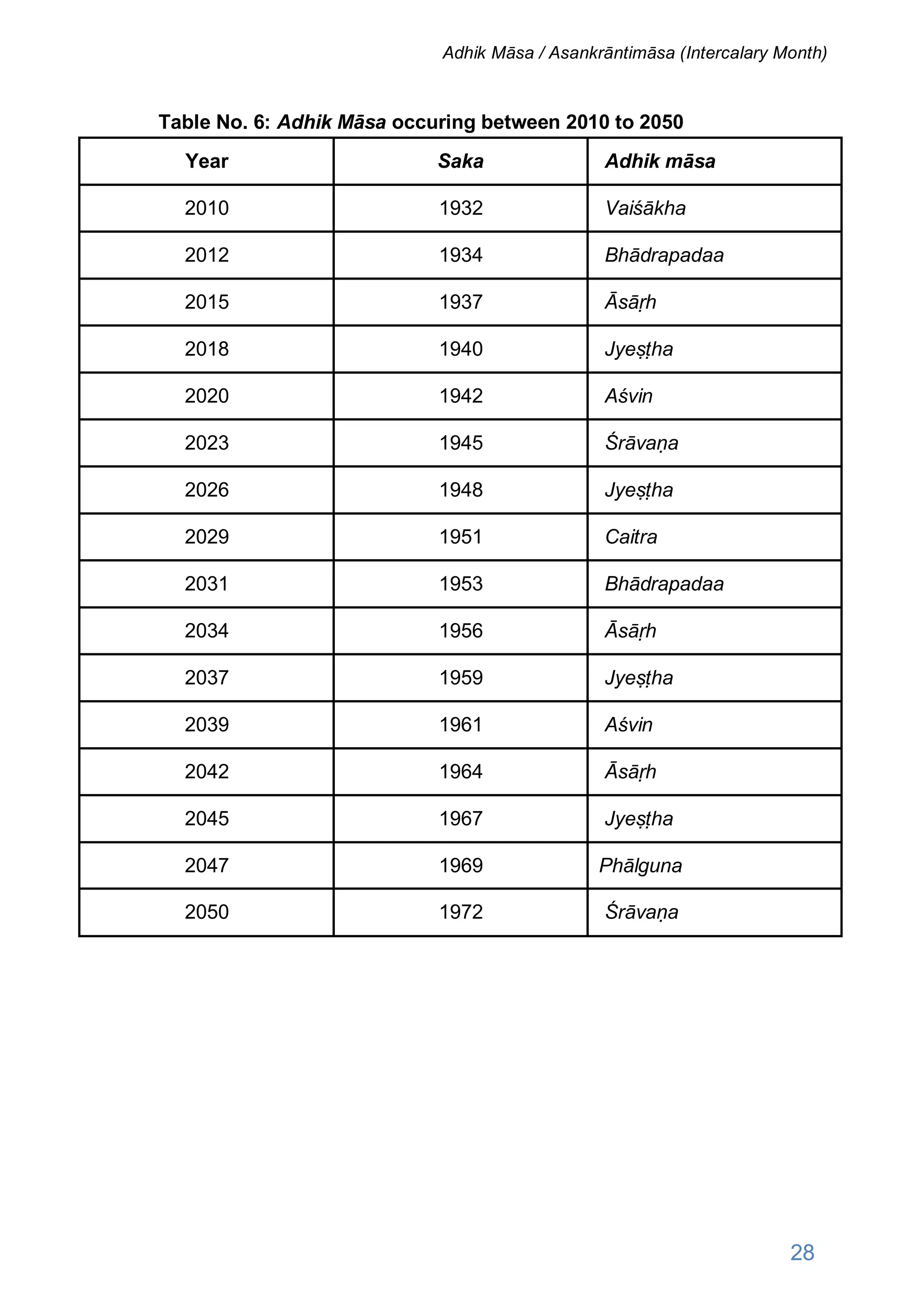 Table No. 6: Adhik Māsa occuring between 2010 to 2050
Year Saka Adhik māsa
2010 1932 Vaiśākha
2012 1934 Bhādrapadaa
2015 1937 Āsāṛh
2018 1940 Jyeṣṭha
2020 1942 Aśvin
2023 1945 Śrāvaṇa
2026 1948 Jyeṣṭha
2029 1951 Caitra
2031 1953 Bhādrapadaa
2034 1956 Āsāṛh
2037 1959 Jyeṣṭha
2039 1961 Aśvin
2042 1964 Āsāṛh
2045 1967 Jyeṣṭha
2047 1969 Phālguna
2050 1972 Śrāvaṇa
28
Adhik Māsa / Asankrāntimāsa (Intercalary Month)
 