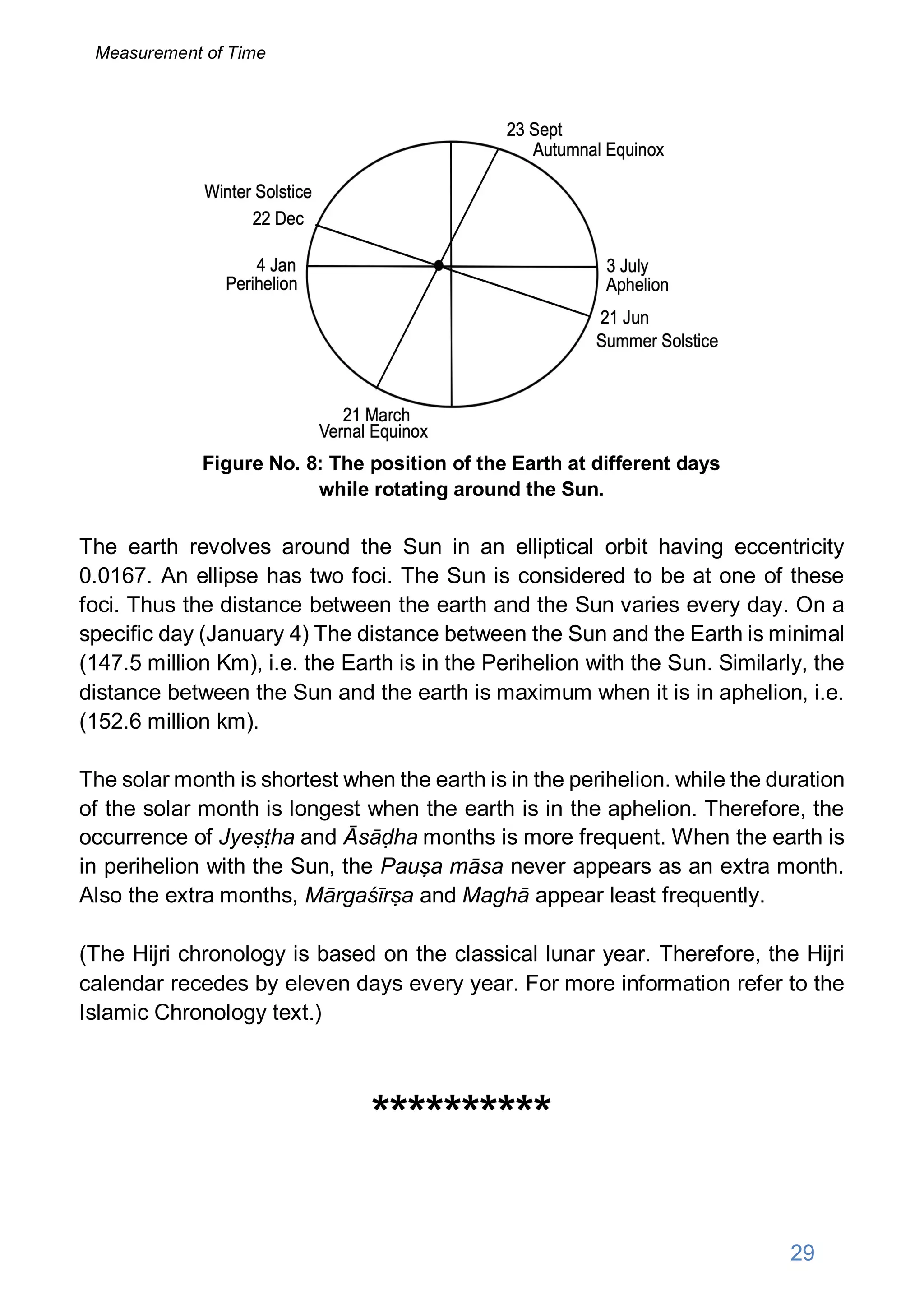 Figure No. 8: The position of the Earth at different days
while rotating around the Sun.
The earth revolves around the Sun in an elliptical orbit having eccentricity
0.0167. An ellipse has two foci. The Sun is considered to be at one of these
foci. Thus the distance between the earth and the Sun varies every day. On a
specific day (January 4) The distance between the Sun and the Earth is minimal
(147.5 million Km), i.e. the Earth is in the Perihelion with the Sun. Similarly, the
distance between the Sun and the earth is maximum when it is in aphelion, i.e.
(152.6 million km).
The solar month is shortest when the earth is in the perihelion. while the duration
of the solar month is longest when the earth is in the aphelion. Therefore, the
occurrence of Jyeṣṭha and Āsāḍha months is more frequent. When the earth is
in perihelion with the Sun, the Pauṣa māsa never appears as an extra month.
Also the extra months, Mārgaśīrṣa and Maghā appear least frequently.
(The Hijri chronology is based on the classical lunar year. Therefore, the Hijri
calendar recedes by eleven days every year. For more information refer to the
Islamic Chronology text.)
**********
Measurement of Time
29
 