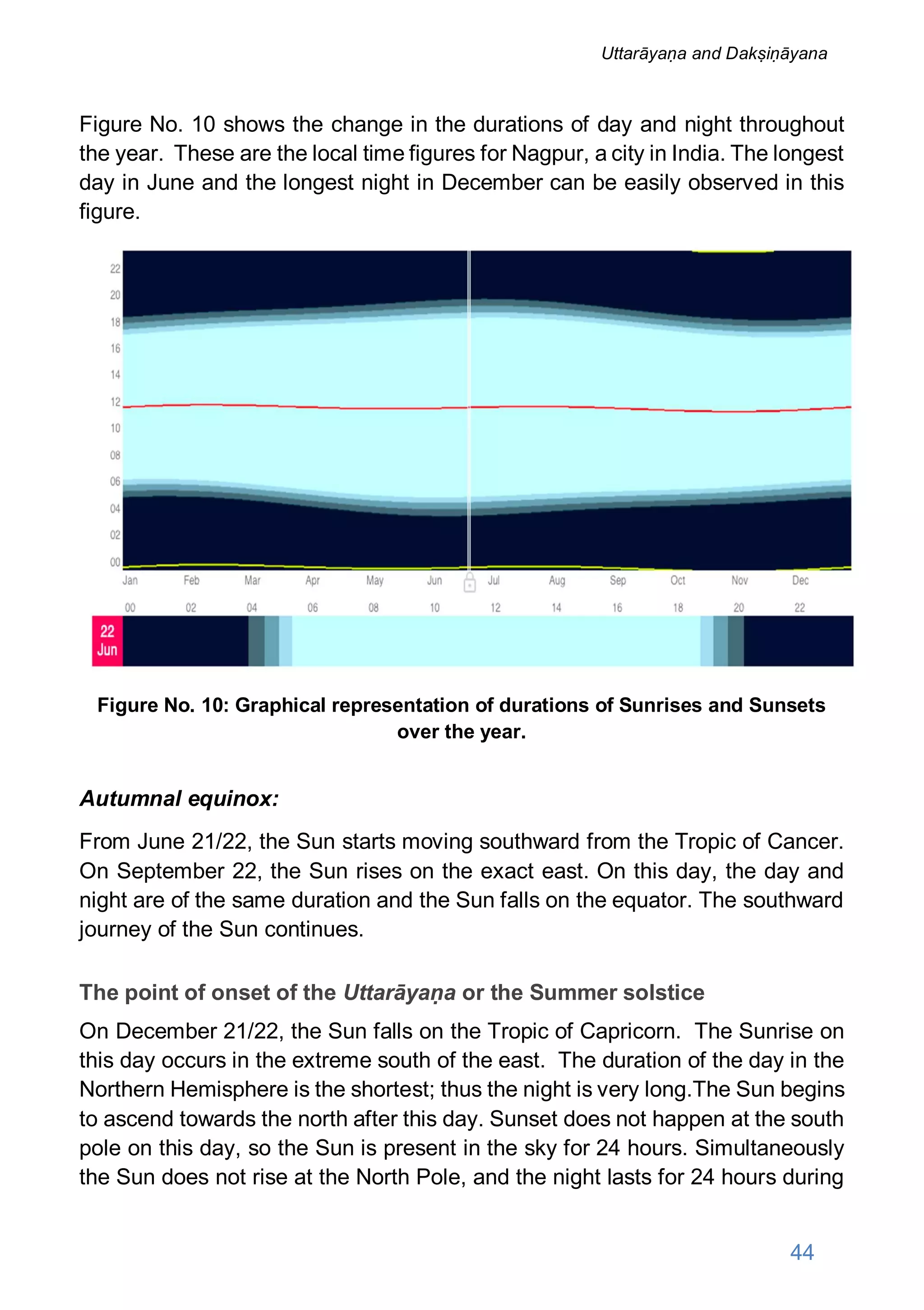Figure No. 10 shows the change in the durations of day and night throughout
the year. These are the local time figures for Nagpur, a city in India. The longest
day in June and the longest night in December can be easily observed in this
figure.
Figure No. 10: Graphical representation of durations of Sunrises and Sunsets
over the year.
Autumnal equinox:
From June 21/22, the Sun starts moving southward from the Tropic of Cancer.
On September 22, the Sun rises on the exact east. On this day, the day and
night are of the same duration and the Sun falls on the equator. The southward
journey of the Sun continues.
The point of onset of the Uttarāyaṇa or the Summer solstice
On December 21/22, the Sun falls on the Tropic of Capricorn. The Sunrise on
this day occurs in the extreme south of the east. The duration of the day in the
Northern Hemisphere is the shortest; thus the night is very long.The Sun begins
to ascend towards the north after this day. Sunset does not happen at the south
pole on this day, so the Sun is present in the sky for 24 hours. Simultaneously
the Sun does not rise at the North Pole, and the night lasts for 24 hours during
44
Uttarāyaṇa and Dakṣiṇāyana
 