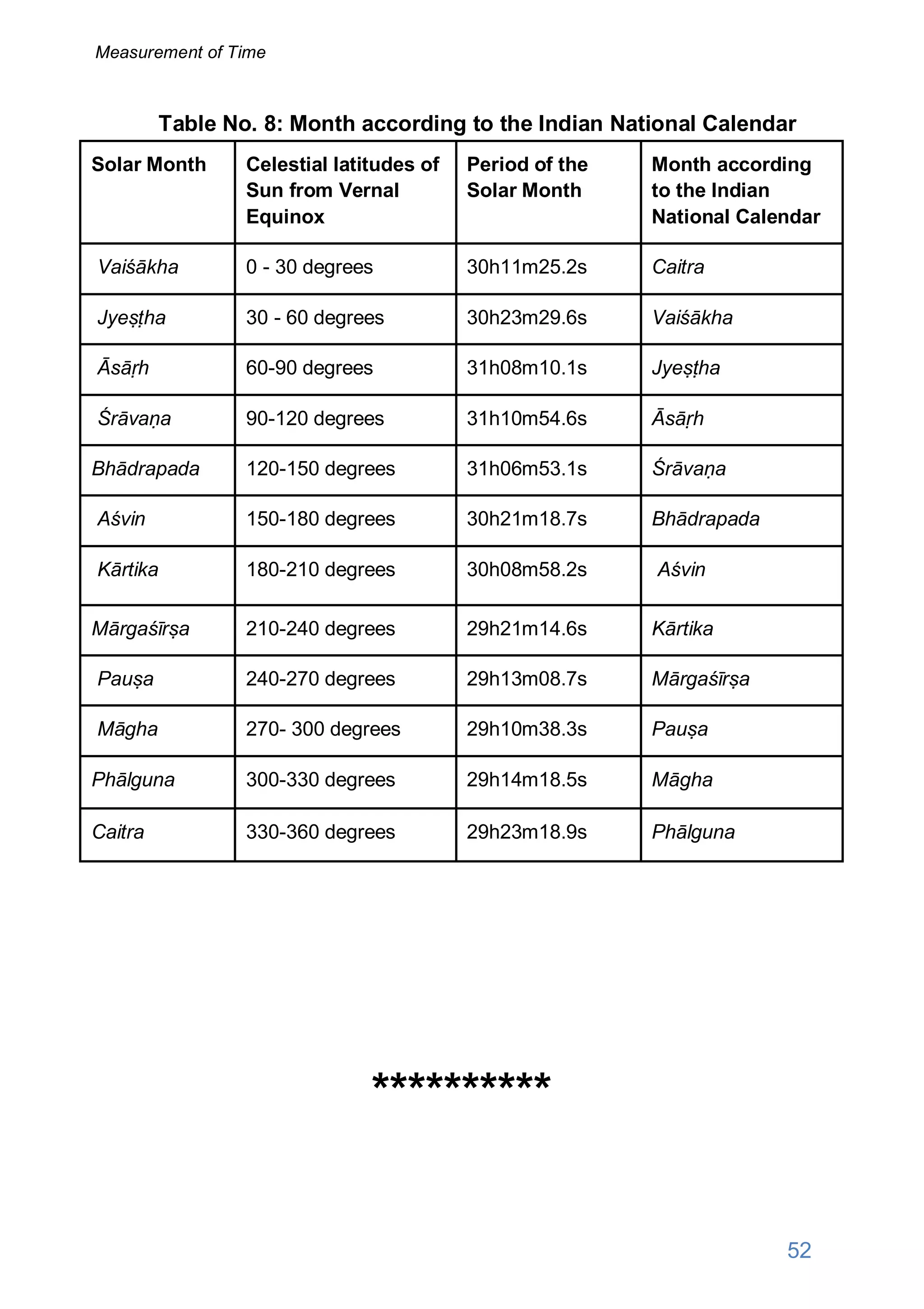Table No. 8: Month according to the Indian National Calendar
Solar Month Celestial latitudes of
Sun from Vernal
Equinox
Period of the
Solar Month
Month according
to the Indian
National Calendar
Vaiśākha 0 - 30 degrees 30h11m25.2s Caitra
Jyeṣṭha 30 - 60 degrees 30h23m29.6s Vaiśākha
Āsāṛh 60-90 degrees 31h08m10.1s Jyeṣṭha
Śrāvaṇa 90-120 degrees 31h10m54.6s Āsāṛh
Bhādrapada 120-150 degrees 31h06m53.1s Śrāvaṇa
Aśvin 150-180 degrees 30h21m18.7s Bhādrapada
Kārtika 180-210 degrees 30h08m58.2s Aśvin
Mārgaśīrṣa 210-240 degrees 29h21m14.6s Kārtika
Pauṣa 240-270 degrees 29h13m08.7s Mārgaśīrṣa
Māgha 270- 300 degrees 29h10m38.3s Pauṣa
Phālguna 300-330 degrees 29h14m18.5s Māgha
Caitra 330-360 degrees 29h23m18.9s Phālguna
**********
52
Measurement of Time
 