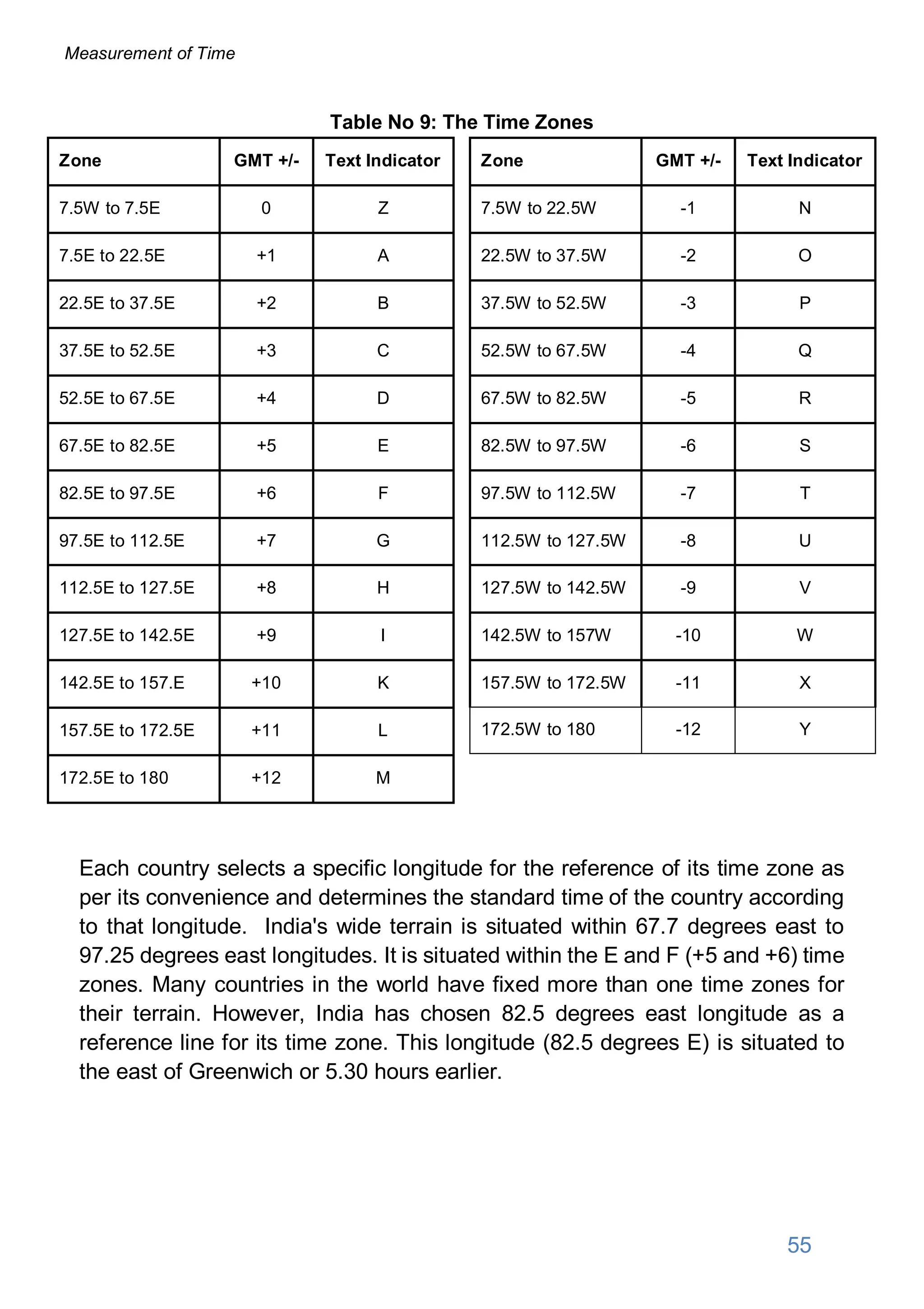 Table No 9: The Time Zones
Zone GMT +/- Text Indicator
7.5W to 7.5E 0 Z
7.5E to 22.5E +1 A
22.5E to 37.5E +2 B
37.5E to 52.5E +3 C
52.5E to 67.5E +4 D
67.5E to 82.5E +5 E
82.5E to 97.5E +6 F
97.5E to 112.5E +7 G
112.5E to 127.5E +8 H
127.5E to 142.5E +9 I
142.5E to 157.E +10 K
157.5E to 172.5E +11 L
172.5E to 180 +12 M
Zone GMT +/- Text Indicator
7.5W to 22.5W -1 N
22.5W to 37.5W -2 O
37.5W to 52.5W -3 P
52.5W to 67.5W -4 Q
67.5W to 82.5W -5 R
82.5W to 97.5W -6 S
97.5W to 112.5W -7 T
112.5W to 127.5W -8 U
127.5W to 142.5W -9 V
142.5W to 157W -10 W
157.5W to 172.5W -11 X
172.5W to 180 -12 Y
Each country selects a specific longitude for the reference of its time zone as
per its convenience and determines the standard time of the country according
to that longitude. India's wide terrain is situated within 67.7 degrees east to
97.25 degrees east longitudes. It is situated within the E and F (+5 and +6) time
zones. Many countries in the world have fixed more than one time zones for
their terrain. However, India has chosen 82.5 degrees east longitude as a
reference line for its time zone. This longitude (82.5 degrees E) is situated to
the east of Greenwich or 5.30 hours earlier.
55
Measurement of Time
 