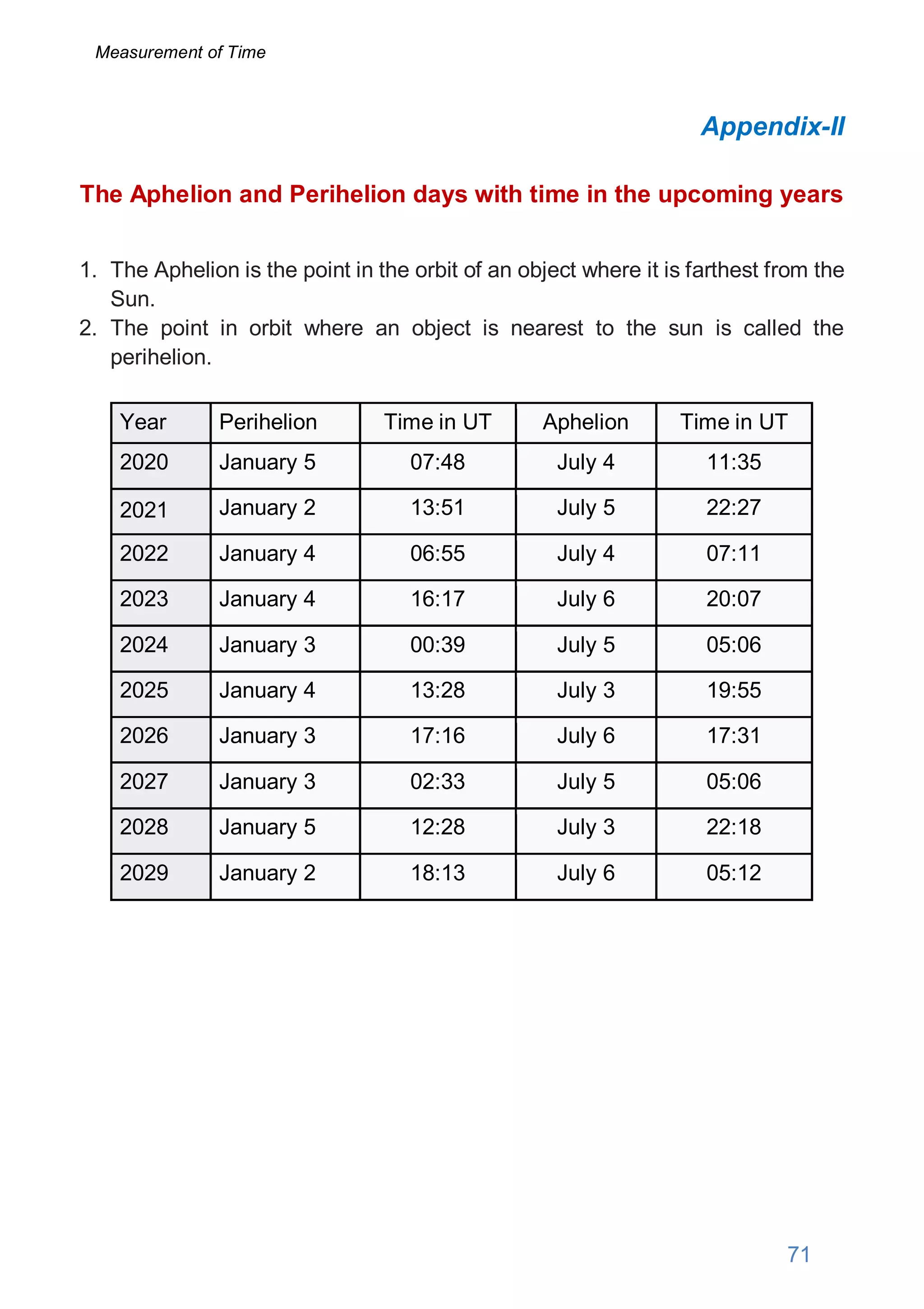 Appendix-II
The Aphelion and Perihelion days with time in the upcoming years
1. The Aphelion is the point in the orbit of an object where it is farthest from the
Sun.
2. The point in orbit where an object is nearest to the sun is called the
perihelion.
Year Perihelion Time in UT Aphelion Time in UT
2020 January 5 07:48 July 4 11:35
2021 January 2 13:51 July 5 22:27
2022 January 4 06:55 July 4 07:11
2023 January 4 16:17 July 6 20:07
2024 January 3 00:39 July 5 05:06
2025 January 4 13:28 July 3 19:55
2026 January 3 17:16 July 6 17:31
2027 January 3 02:33 July 5 05:06
2028 January 5 12:28 July 3 22:18
2029 January 2 18:13 July 6 05:12
71
Measurement of Time
 