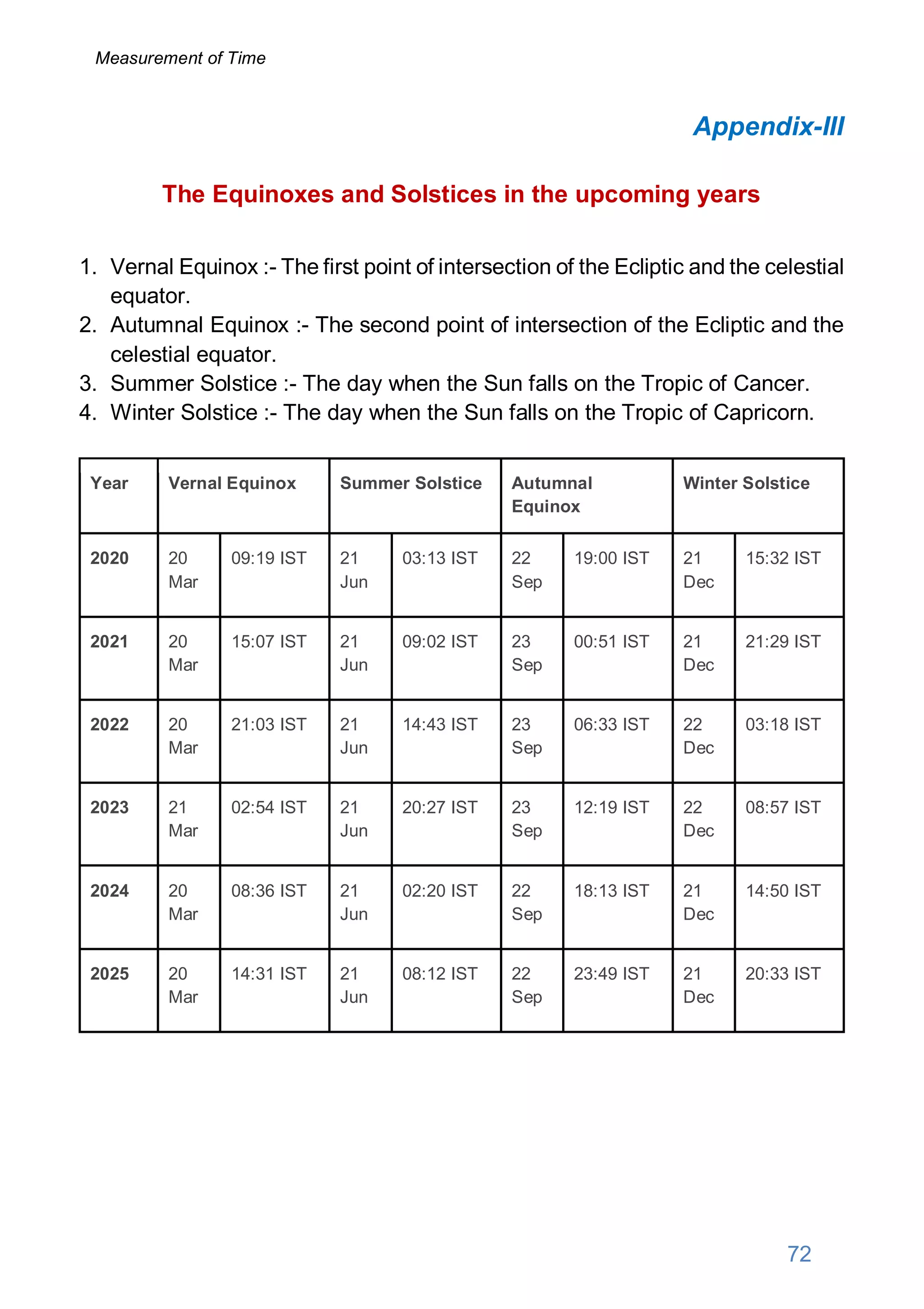 Appendix-III
The Equinoxes and Solstices in the upcoming years
1. Vernal Equinox :- The first point of intersection of the Ecliptic and the celestial
equator.
2. Autumnal Equinox :- The second point of intersection of the Ecliptic and the
celestial equator.
3. Summer Solstice :- The day when the Sun falls on the Tropic of Cancer.
4. Winter Solstice :- The day when the Sun falls on the Tropic of Capricorn.
Year Vernal Equinox Summer Solstice Autumnal
Equinox
Winter Solstice
2020 20
Mar
09:19 IST 21
Jun
03:13 IST 22
Sep
19:00 IST 21
Dec
15:32 IST
2021 20
Mar
15:07 IST 21
Jun
09:02 IST 23
Sep
00:51 IST 21
Dec
21:29 IST
2022 20
Mar
21:03 IST 21
Jun
14:43 IST 23
Sep
06:33 IST 22
Dec
03:18 IST
2023 21
Mar
02:54 IST 21
Jun
20:27 IST 23
Sep
12:19 IST 22
Dec
08:57 IST
2024 20
Mar
08:36 IST 21
Jun
02:20 IST 22
Sep
18:13 IST 21
Dec
14:50 IST
2025 20
Mar
14:31 IST 21
Jun
08:12 IST 22
Sep
23:49 IST 21
Dec
20:33 IST
72
Measurement of Time
 