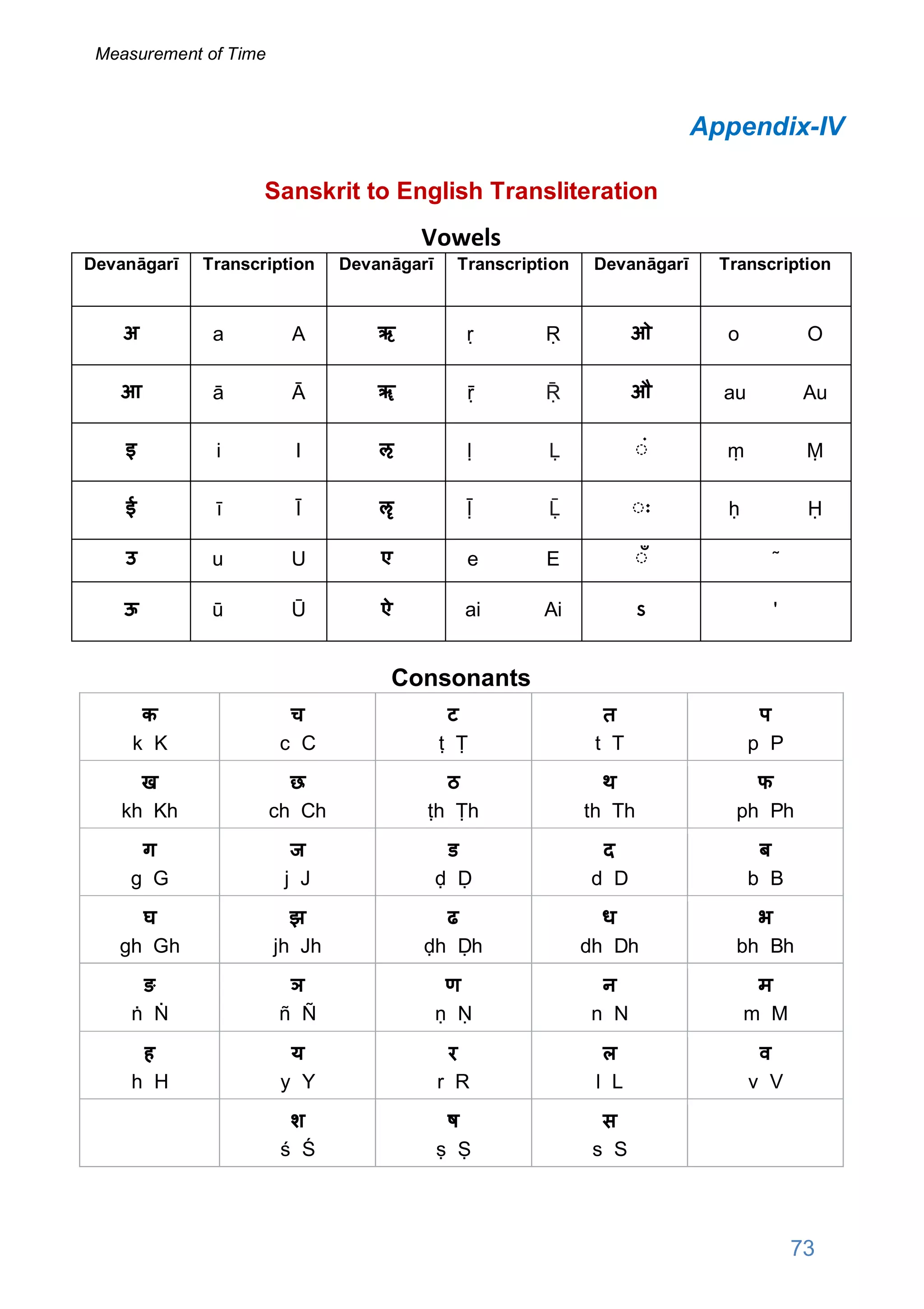 Appendix-IV
Sanskrit to English Transliteration
Vowels
Devanāgarī Transcription Devanāgarī Transcription Devanāgarī Transcription
अ a A ऋ ṛ Ṛ ओ o O
आ ā Ā ॠ ṝ Ṝ औ au Au
इ i I ऌ ḷ Ḷ ◌ं ṃ Ṃ
ई ī Ī ॡ ḹ Ḹ ◌ः ḥ Ḥ
उ u U ए e E ◌ँ ˜
ऊ ū Ū ऐ ai Ai ऽ '
Consonants
क
k K
च
c C
ट
ṭ Ṭ
त
t T
प
p P
ख
kh Kh
छ
ch Ch
ठ
ṭh Ṭh
थ
th Th
फ
ph Ph
ग
g G
ज
j J
ड
ḍ Ḍ
द
d D
ब
b B
घ
gh Gh
झ
jh Jh
ढ
ḍh Ḍh
ध
dh Dh
भ
bh Bh
ङ
ṅ Ṅ
ञ
ñ Ñ
ण
ṇ Ṇ
न
n N
म
m M
ह
h H
य
y Y
र
r R
ल
l L
व
v V
श
ś Ś
ष
ṣ Ṣ
स
s S
Measurement of Time
73
 