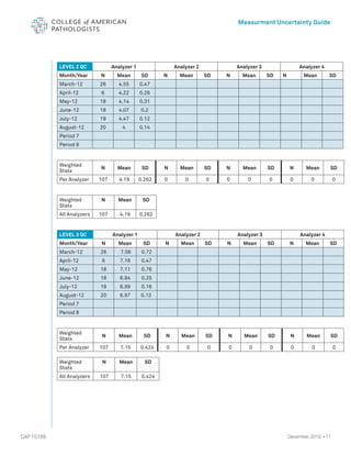 11
CAP 15189
Measurment Uncertainty Guide
December, 2015 •
LEVEL 2 QC Analyzer 1 Analyzer 2 Analyzer 3 Analyzer 4
Month/Year N Mean SD N Mean SD N Mean SD N Mean SD
March-12 26 4.55 0.47
April-12 6 4.22 0.26
May-12 18 4.14 0.31
June-12 18 4.07 0.2
July-12 19 4.47 0.12
August-12 20 4 0.14
Period 7
Period 8
												
Weighted
Stats
N Mean SD N Mean SD N Mean SD N Mean SD
Per Analyzer 107 4.19 0.262 0 0 0 0 0 0 0 0 0
Weighted
Stats
N Mean SD
All Analyzers 107 4.19 0.262
LEVEL 3 QC Analyzer 1 Analyzer 2 Analyzer 3 Analyzer 4
Month/Year N Mean SD N Mean SD N Mean SD N Mean SD
March-12 26 7.56 0.72
April-12 6 7.16 0.47
May-12 18 7.11 0.76
June-12 18 6.94 0.25
July-12 19 6.99 0.16
August-12 20 6.97 0.13
Period 7
Period 8
Weighted
Stats
N Mean SD N Mean SD N Mean SD N Mean SD
Per Analyzer 107 7.15 0.424 0 0 0 0 0 0 0 0 0
Weighted
Stats
N Mean SD
All Analyzers 107 7.15 0.424
 