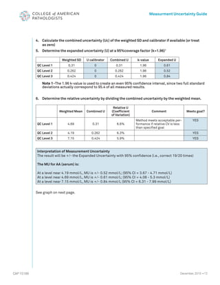 12
CAP 15189
Measurment Uncertainty Guide
December, 2015 •
4. Calculate the combined uncertainty (Uc) of the weighted SD and calibrator if available (or treat
as zero)
5. Determine the expanded uncertainty (U) at a 95%coverage factor (k=1.96)1
Weighted SD U calibrator Combined U k-value Expanded U
QC Level 1 0.31 0 0.31 1.96 0.61
QC Level 2 0.262 0 0.262 1.96 0.52
QC Level 3 0.424 0 0.424 1.96 0.84
Note 1–The 1.96 k-value is used to create an even 95% confidence interval, since two full standard
deviations actually correspond to 95.4 of all measured results.
6. Determine the relative uncertainty by dividing the combined uncertainty by the weighted mean.
Weighted Mean Combined U
Relative U
(Coefficient
of Variation)
Comment Meets goal?
QC Level 1 4.69 0.31 6.6%
Method meets acceptable per-
formance if relative CV is less
than specified goal
YES
QC Level 2 4.19 0.262 6.3% YES
QC Level 3 7.15 0.424 5.9% YES
Interpretation of Measurement Uncertainty
The result will be +/- the Expanded Uncertainty with 95% confidence (i.e., correct 19/20 times)
The MU for AA (serum) is:
At a level near 4.19 mmol/L, MU is +/- 0.52 mmol/L; (95% CI = 3.67 - 4.71 mmol/L)
At a level near 4.69 mmol/L, MU is +/- 0.61 mmol/L; (95% CI = 4.08 - 5.3 mmol/L)
At a level near 7.15 mmol/L, MU is +/- 0.84 mmol/L (95% CI = 6.31 - 7.99 mmol/L)
See graph on next page.
 