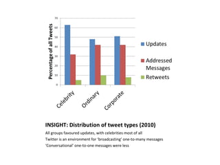 INSIGHT: Distribution of tweet types (2010) 
All groups favoured updates, with celebrities most of all 
Twitter is an environment for ‘broadcasting’ one-to-many messages 
‘Conversational’ one-to-one messages were less 
 