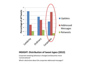 INSIGHT: Distribution of tweet types (2012) 
Corporate tweeting behaviour changed and becomes more 
‘conversational’ 
What’s distinctive about the corporate addressed messages? 
 