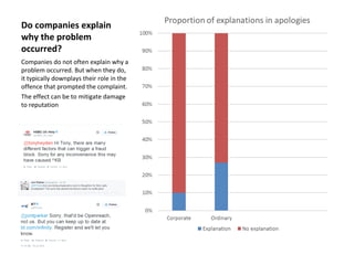 Do companies explain 
why the problem 
occurred? 
Companies do not often explain why a 
problem occurred. But when they do, 
it typically downplays their role in the 
offence that prompted the complaint. 
The effect can be to mitigate damage 
to reputation 
 
