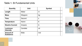 7
Quantity Unit Symbol
Length Meter m
Mass Kilogram kg
Time Second s
Temperature Kelvin K
Electric Current Ampere A
Luminous
Intensity
Candela cd
Amount of
Substance
Mole mol
Table 1. SI Fundamental Units
 