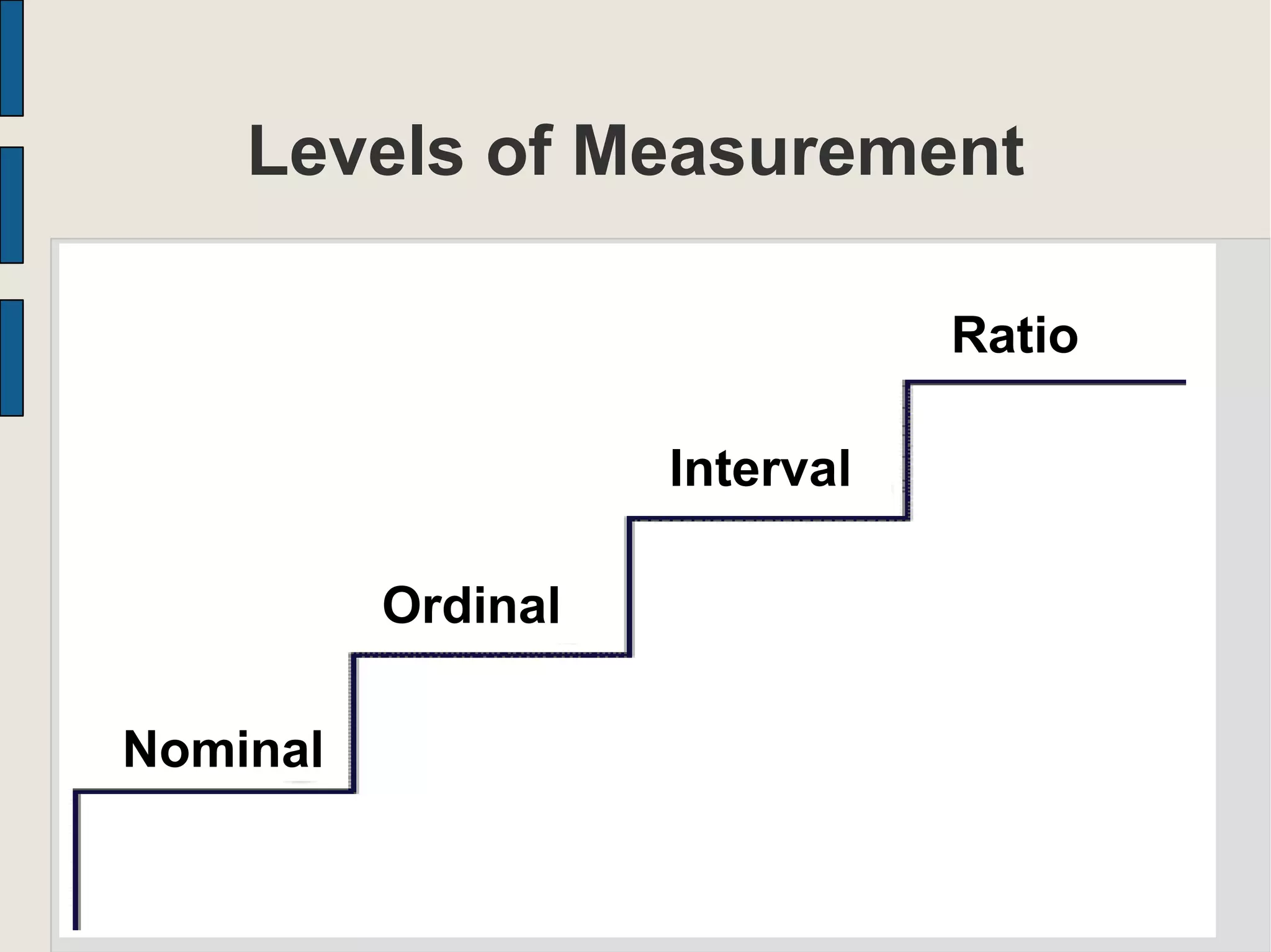 Levels of Measurement
Ratio
Interval
Ordinal
NominalNominal
Ordinal
Interval
Ratio
 