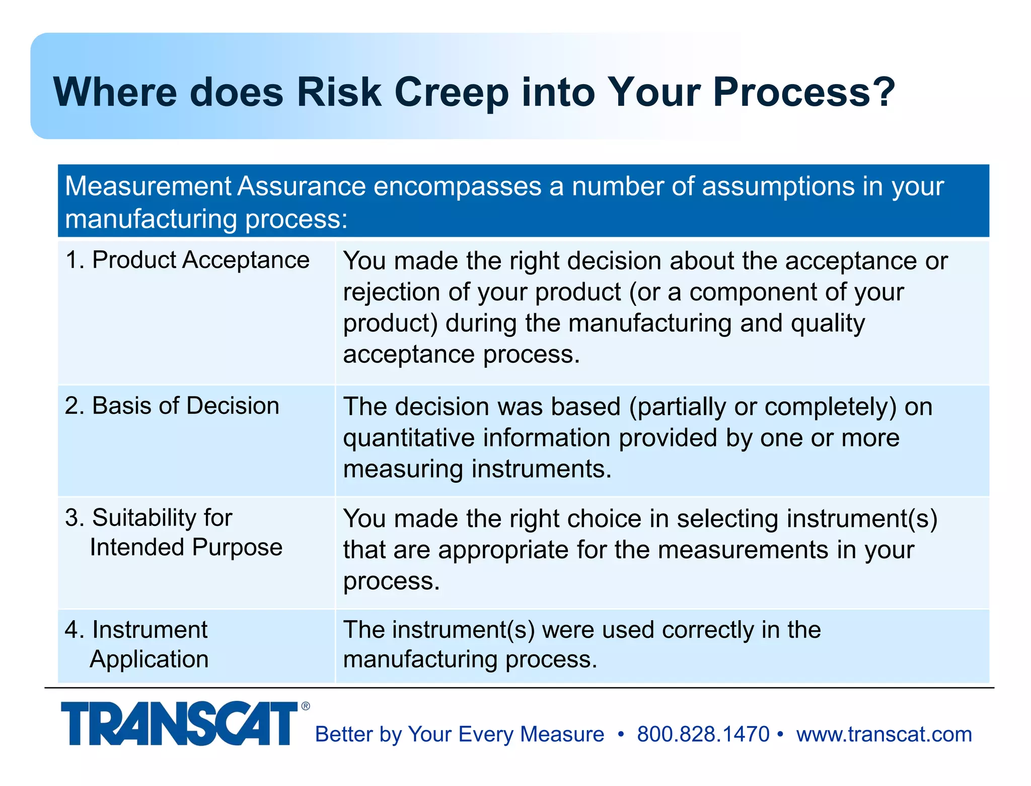 Better by Your Every Measure • 800.828.1470 • www.transcat.com
Where does Risk Creep into Your Process?
Measurement Assurance encompasses a number of assumptions in your
manufacturing process:
1. Product Acceptance You made the right decision about the acceptance or
rejection of your product (or a component of your
product) during the manufacturing and quality
acceptance process.
2. Basis of Decision The decision was based (partially or completely) on
quantitative information provided by one or more
measuring instruments.
3. Suitability for
Intended Purpose
You made the right choice in selecting instrument(s)
that are appropriate for the measurements in your
process.
4. Instrument
Application
The instrument(s) were used correctly in the
manufacturing process.
 