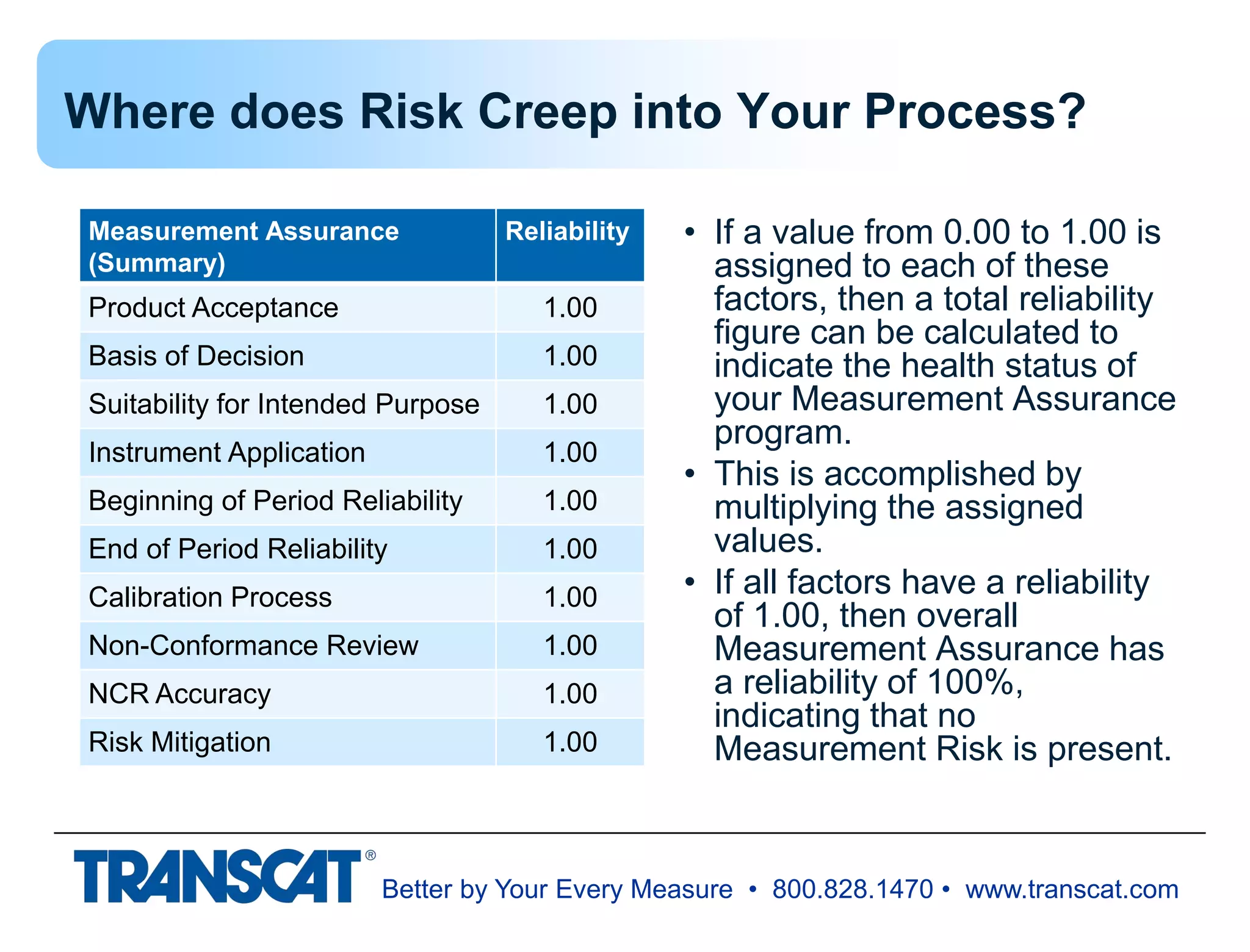 Better by Your Every Measure • 800.828.1470 • www.transcat.com
Where does Risk Creep into Your Process?
Measurement Assurance
(Summary)
Reliability
Product Acceptance 1.00
Basis of Decision 1.00
Suitability for Intended Purpose 1.00
Instrument Application 1.00
Beginning of Period Reliability 1.00
End of Period Reliability 1.00
Calibration Process 1.00
Non-Conformance Review 1.00
NCR Accuracy 1.00
Risk Mitigation 1.00
• If a value from 0.00 to 1.00 is
assigned to each of these
factors, then a total reliability
figure can be calculated to
indicate the health status of
your Measurement Assurance
program.
• This is accomplished by
multiplying the assigned
values.
• If all factors have a reliability
of 1.00, then overall
Measurement Assurance has
a reliability of 100%,
indicating that no
Measurement Risk is present.
 