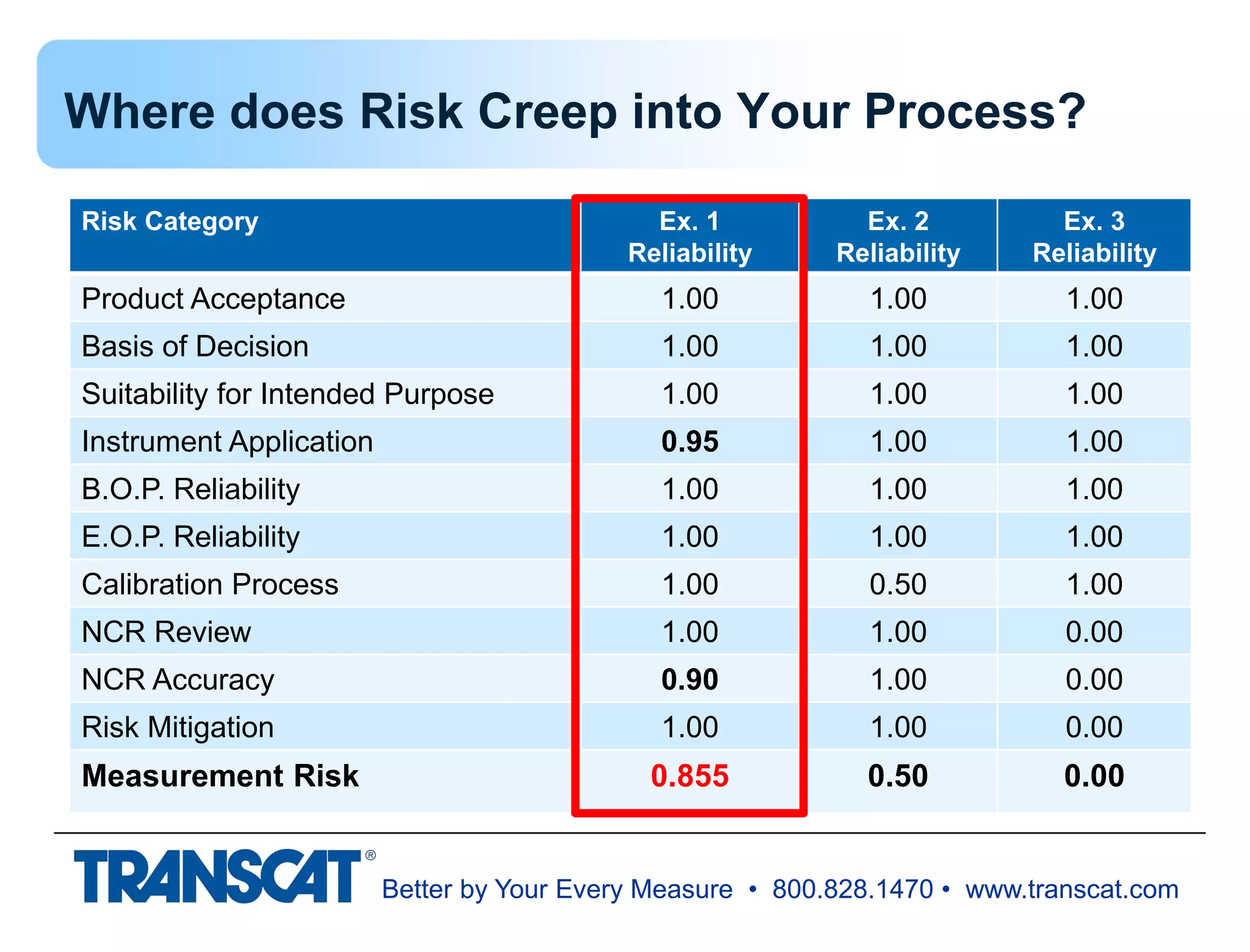 Better by Your Every Measure • 800.828.1470 • www.transcat.com
Risk Category Ex. 1
Reliability
Ex. 2
Reliability
Ex. 3
Reliability
Product Acceptance 1.00 1.00 1.00
Basis of Decision 1.00 1.00 1.00
Suitability for Intended Purpose 1.00 1.00 1.00
Instrument Application 0.95 1.00 1.00
B.O.P. Reliability 1.00 1.00 1.00
E.O.P. Reliability 1.00 1.00 1.00
Calibration Process 1.00 0.50 1.00
NCR Review 1.00 1.00 0.00
NCR Accuracy 0.90 1.00 0.00
Risk Mitigation 1.00 1.00 0.00
Measurement Risk 0.855 0.50 0.00
Where does Risk Creep into Your Process?
 