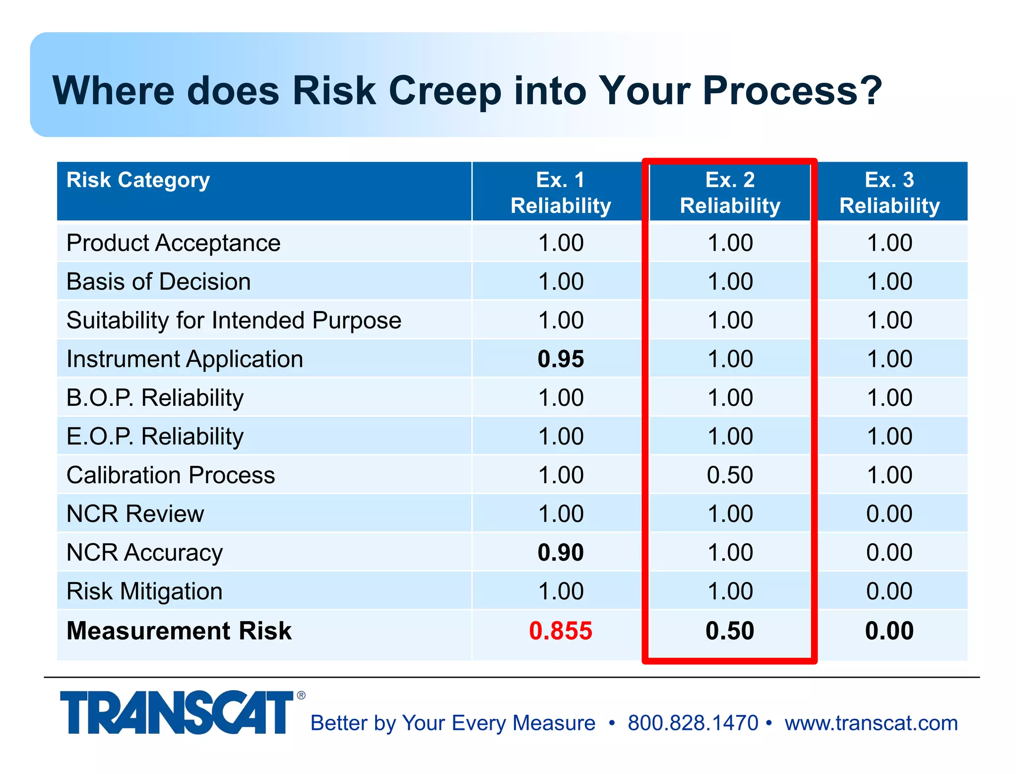 Better by Your Every Measure • 800.828.1470 • www.transcat.com
Risk Category Ex. 1
Reliability
Ex. 2
Reliability
Ex. 3
Reliability
Product Acceptance 1.00 1.00 1.00
Basis of Decision 1.00 1.00 1.00
Suitability for Intended Purpose 1.00 1.00 1.00
Instrument Application 0.95 1.00 1.00
B.O.P. Reliability 1.00 1.00 1.00
E.O.P. Reliability 1.00 1.00 1.00
Calibration Process 1.00 0.50 1.00
NCR Review 1.00 1.00 0.00
NCR Accuracy 0.90 1.00 0.00
Risk Mitigation 1.00 1.00 0.00
Measurement Risk 0.855 0.50 0.00
Where does Risk Creep into Your Process?
 