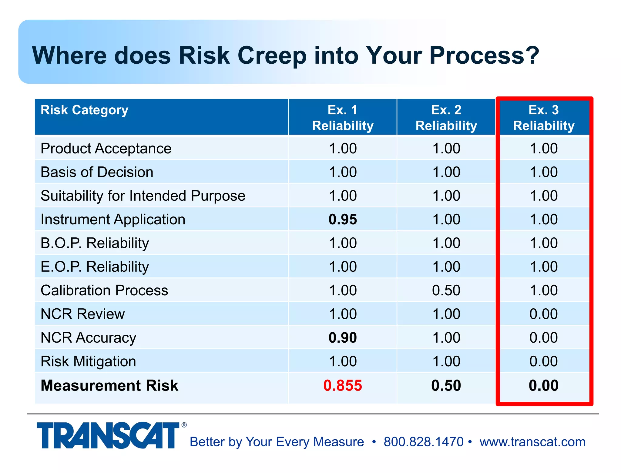 Better by Your Every Measure • 800.828.1470 • www.transcat.com
Risk Category Ex. 1
Reliability
Ex. 2
Reliability
Ex. 3
Reliability
Product Acceptance 1.00 1.00 1.00
Basis of Decision 1.00 1.00 1.00
Suitability for Intended Purpose 1.00 1.00 1.00
Instrument Application 0.95 1.00 1.00
B.O.P. Reliability 1.00 1.00 1.00
E.O.P. Reliability 1.00 1.00 1.00
Calibration Process 1.00 0.50 1.00
NCR Review 1.00 1.00 0.00
NCR Accuracy 0.90 1.00 0.00
Risk Mitigation 1.00 1.00 0.00
Measurement Risk 0.855 0.50 0.00
Where does Risk Creep into Your Process?
 