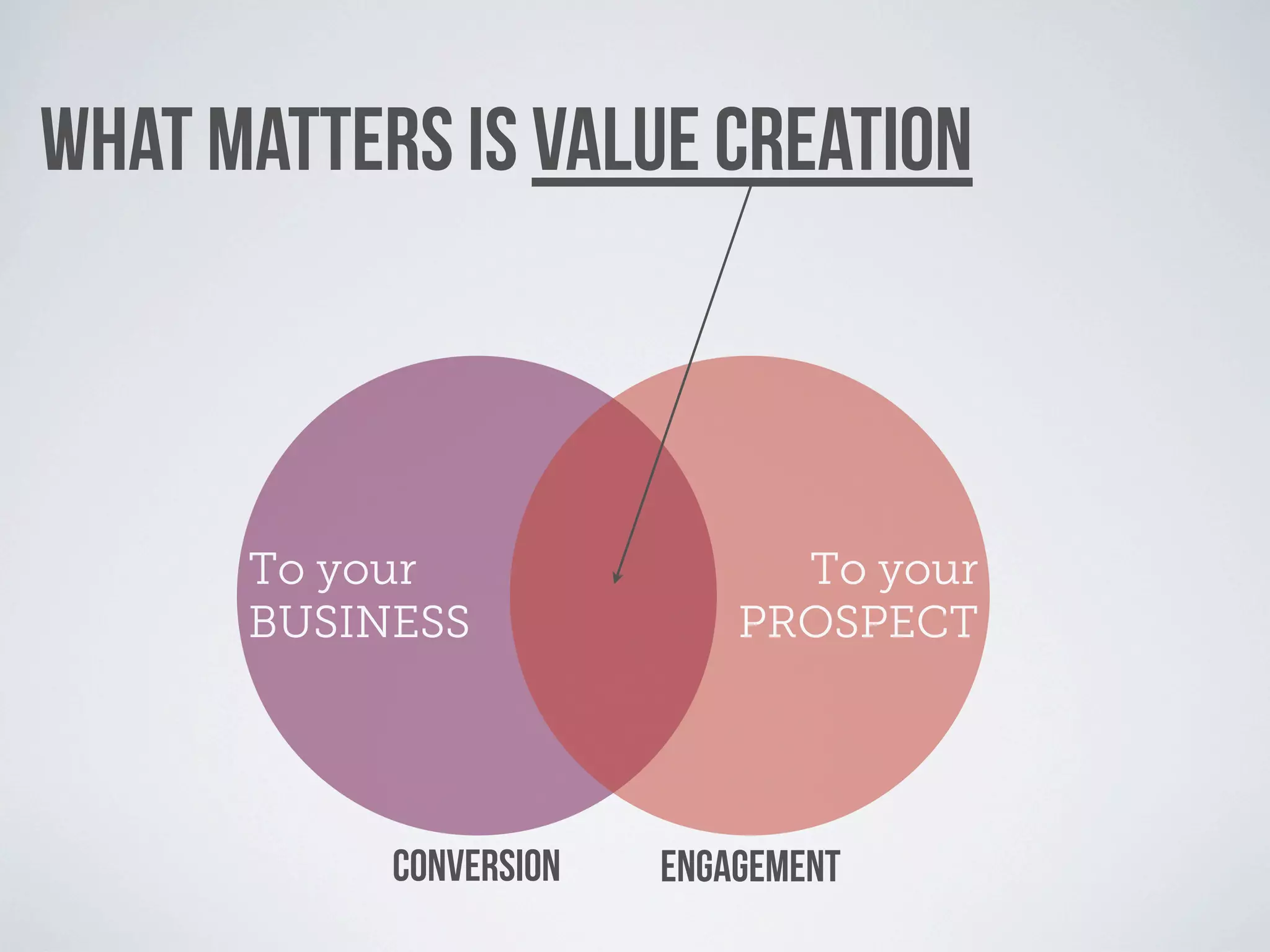 WHAT MATTERS IS VALUE CREATION



      To your                 To your
      BUSINESS              PROSPECT




           CONVERSION   ENGAGEMENT
 