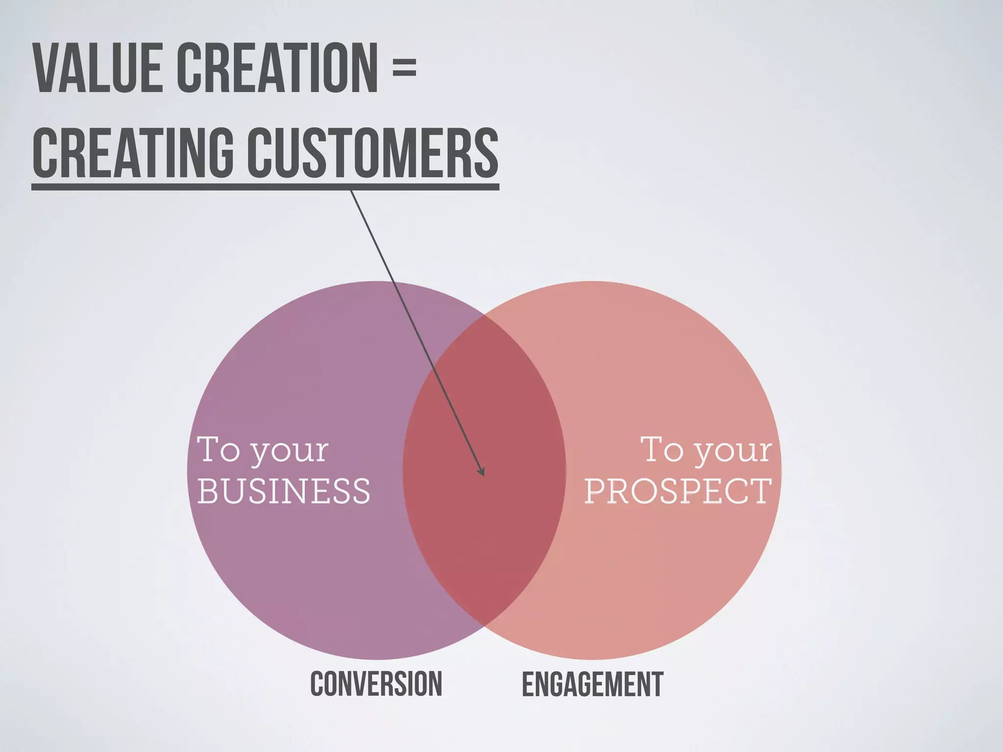 VALUE CREATION =
CREATING CUSTOMERS



      To your                 To your
      BUSINESS              PROSPECT




           CONVERSION   ENGAGEMENT
 