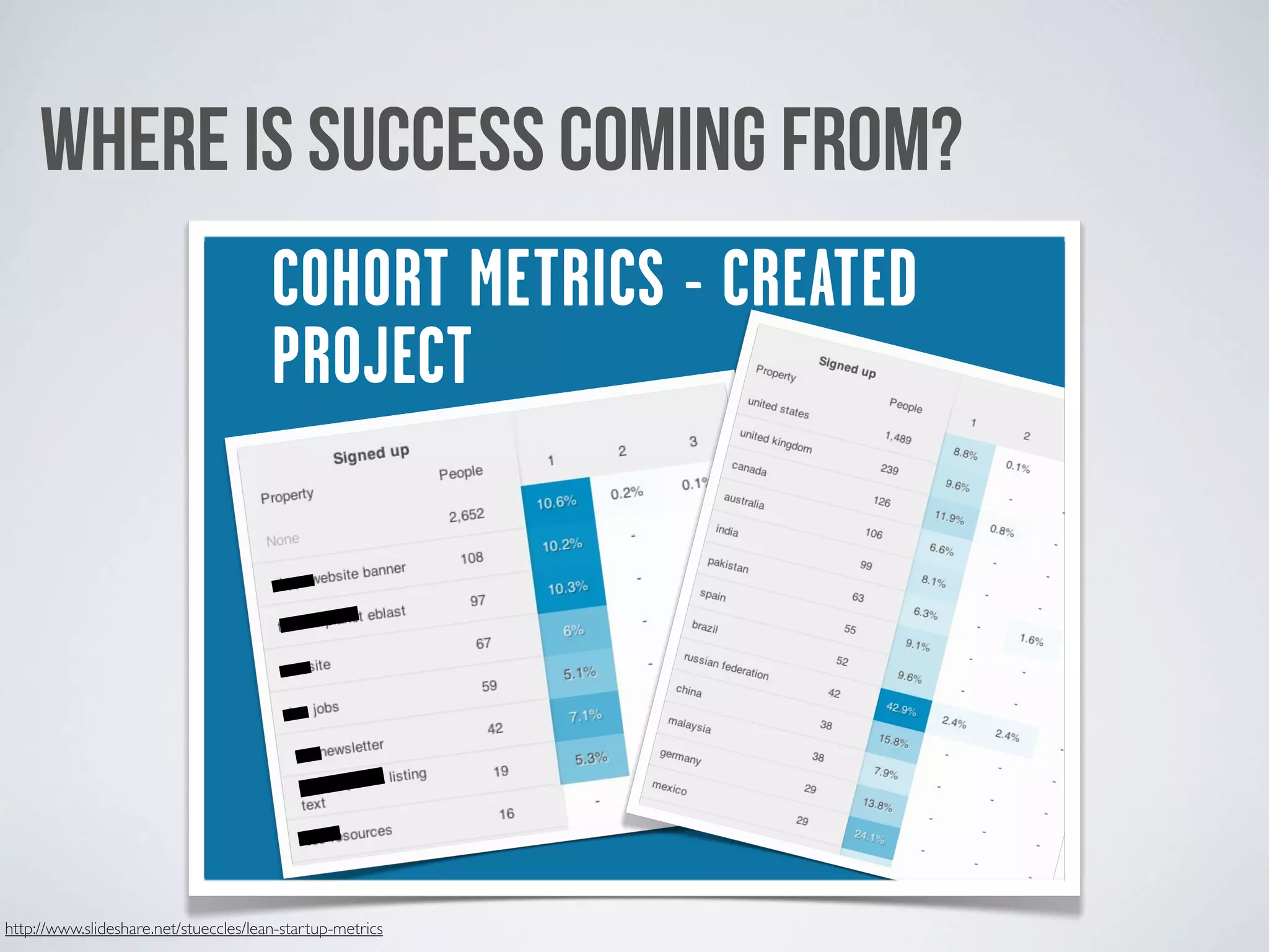 WHERE IS SUCCESS COMING FROM?
                                       COHORT METRICS - CREATED
                                       PROJECT




http://www.slideshare.net/stueccles/lean-startup-metrics
 