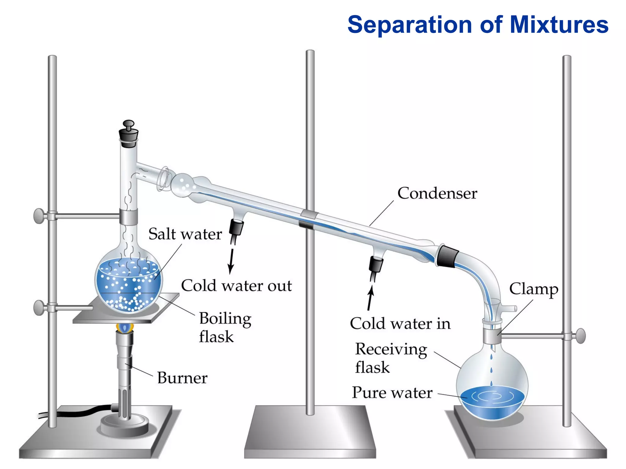 Separation of Mixtures 
