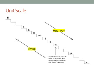 Math Unit Scale Grade 9 U0-L3 - Measurement | PPTX