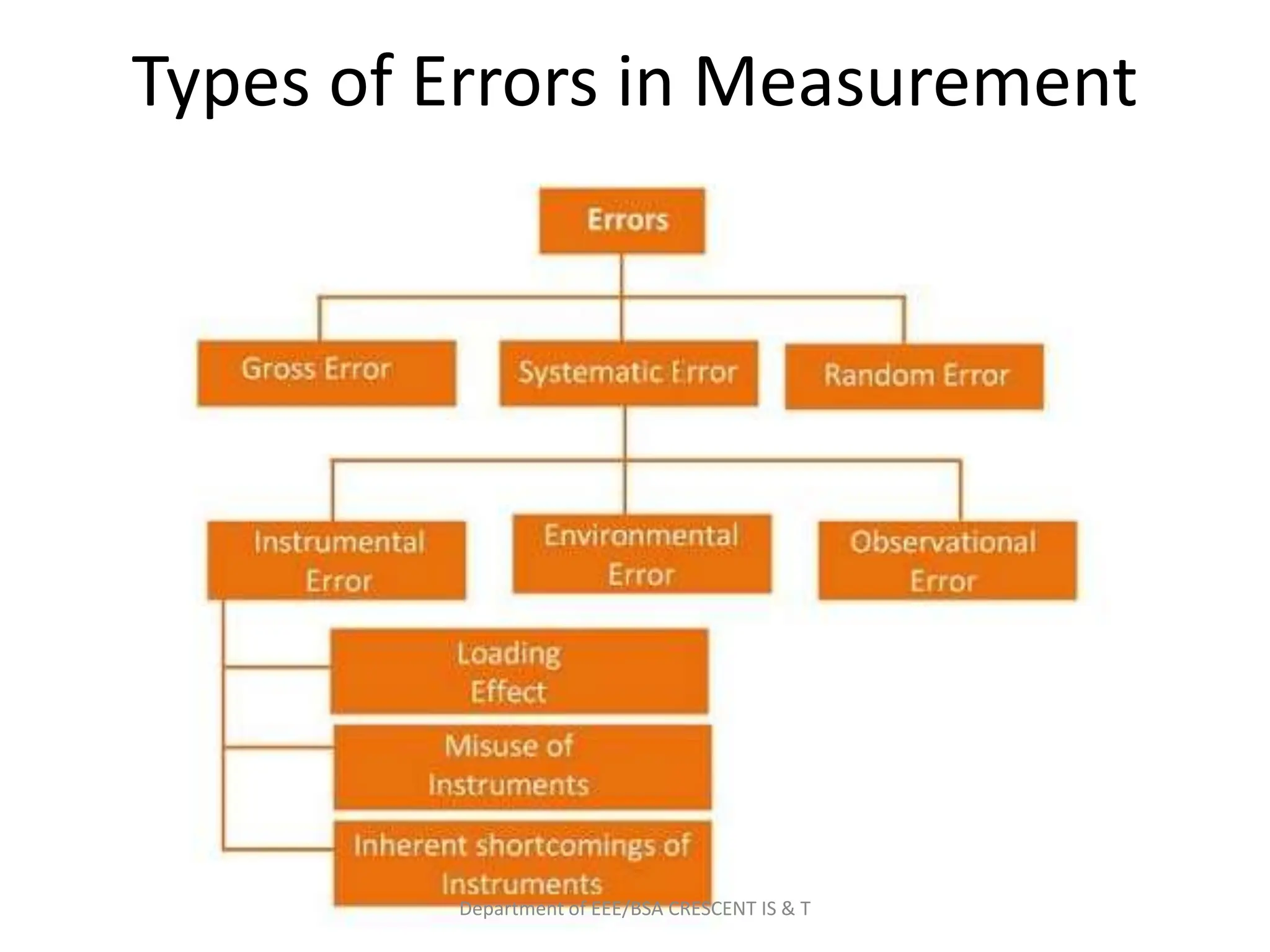 Types of Errors in Measurement
Department of EEE/BSA CRESCENT IS & T
 