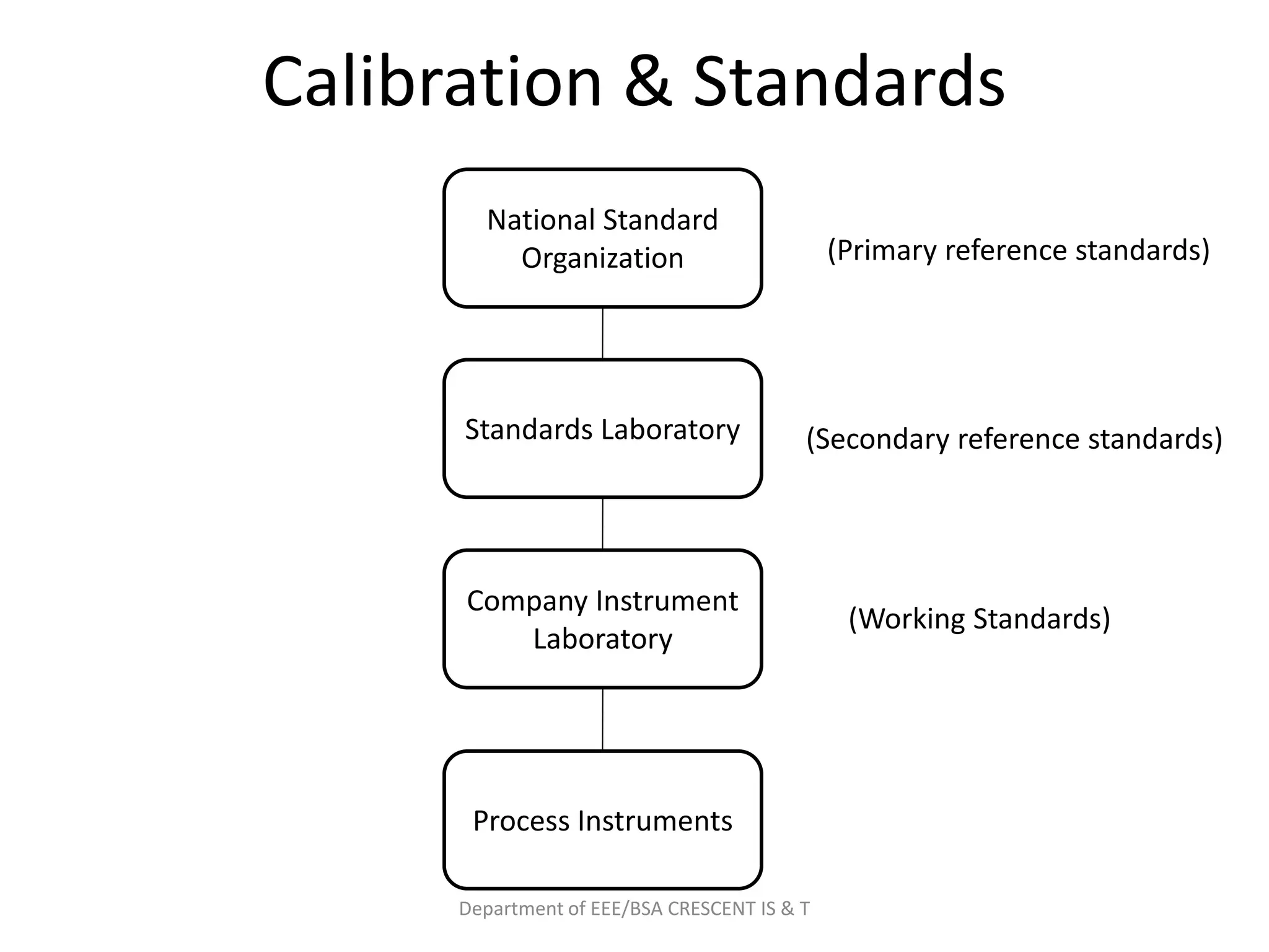 Calibration & Standards
National Standard
Organization
Standards Laboratory
Company Instrument
Laboratory
Process Instruments
(Primary reference standards)
(Secondary reference standards)
(Working Standards)
Department of EEE/BSA CRESCENT IS & T
 