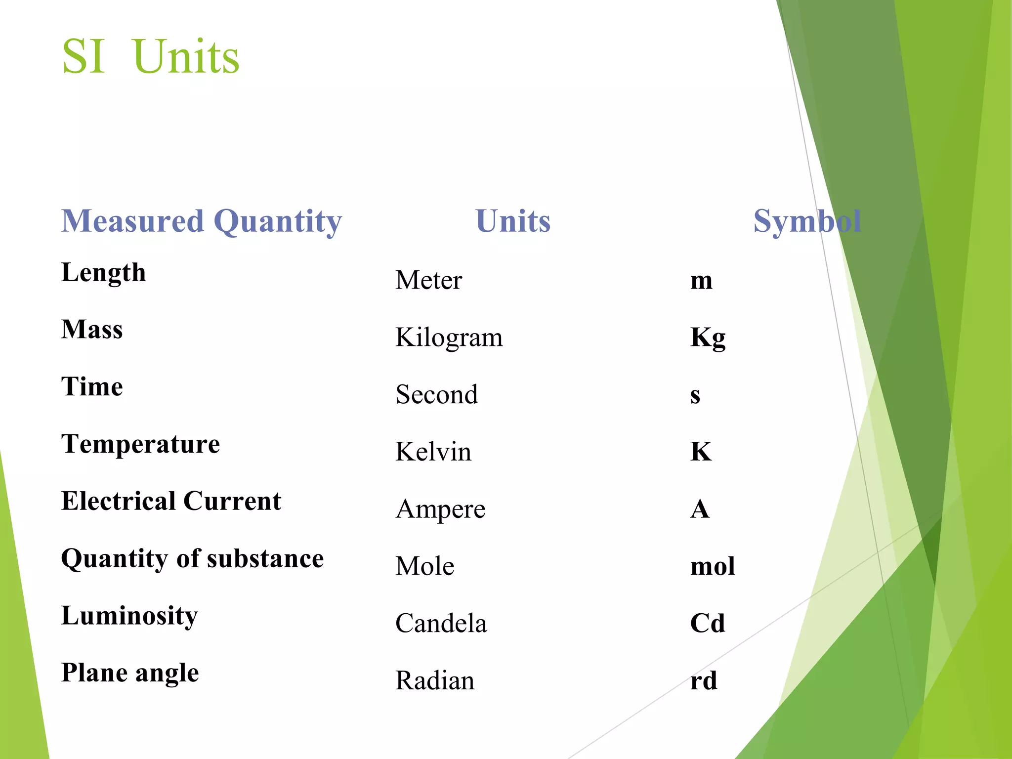 SI Units
Measured Quantity Units Symbol
Length Meter m
Mass Kilogram Kg
Time Second s
Temperature Kelvin K
Electrical Current Ampere A
Quantity of substance Mole mol
Luminosity Candela Cd
Plane angle Radian rd
 