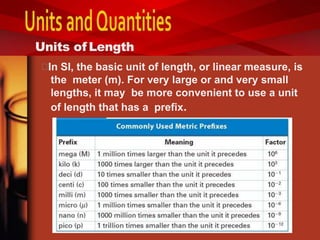 In SI, the basic unit of length, or linear measure, is
the meter (m). For very large or and very small
lengths, it may be more convenient to use a unit
of length that has a prefix.
Units of Length
 