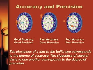 Accuracy and Precision
Good Accuracy,
Good Precision
Poor Accuracy,
Good Precision
Poor Accuracy,
Poor Precision
The closeness of a dart to the bull’s-eye corresponds
to the degree of accuracy. The closeness of several
darts to one another corresponds to the degree of
precision.
 
