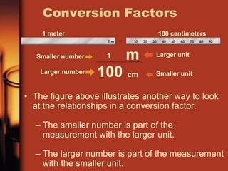 • The figure above illustrates another way to look
at the relationships in a conversion factor.
– The smaller number is part of the
measurement with the larger unit.
– The larger number is part of the measurement
with the smaller unit.
Conversion Factors
1 meter 100 centimeters
Larger unit
Smaller unit
100
1 m
cm
Smaller number
Larger number
 
