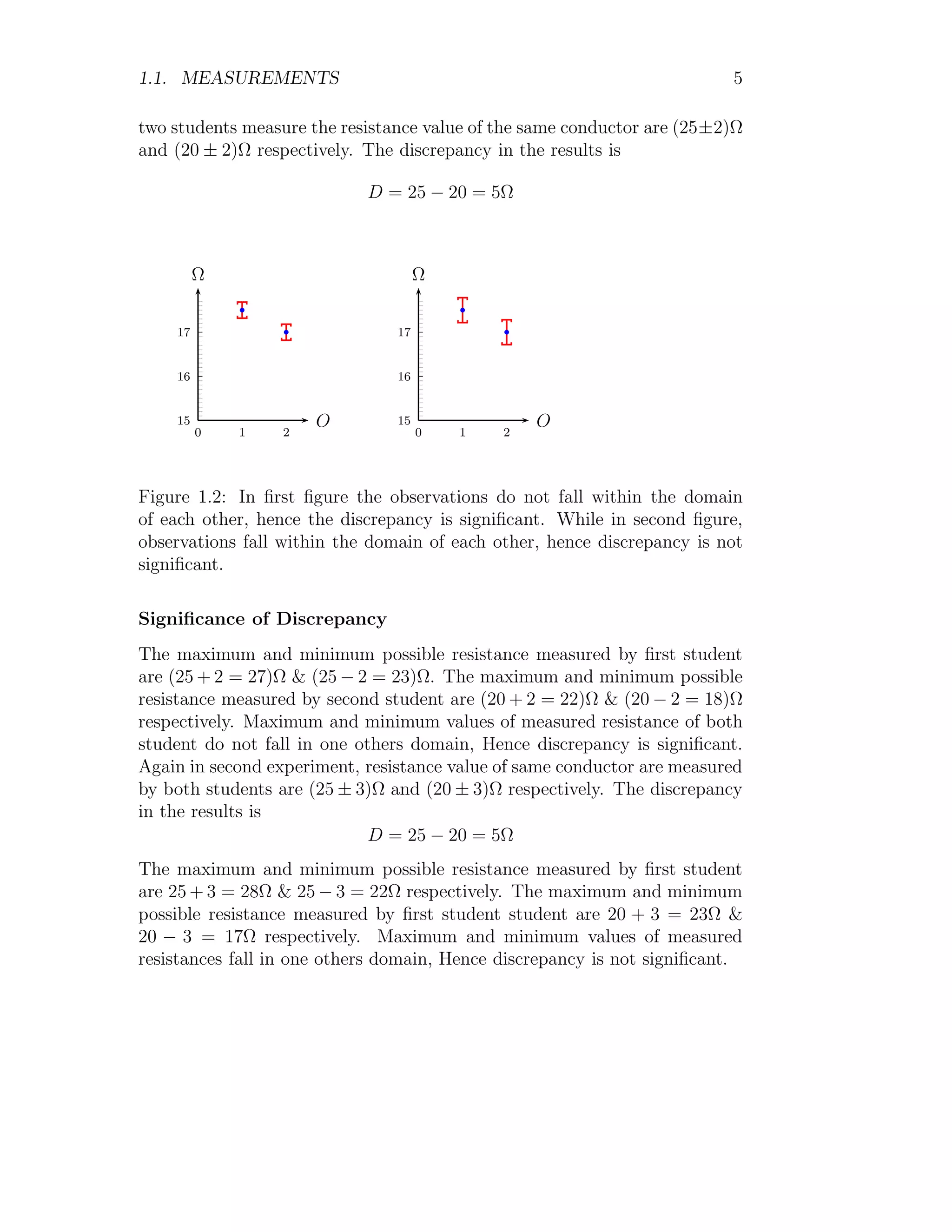 1.1. MEASUREMENTS 5
two students measure the resistance value of the same conductor are (25±2)Ω
and (20 ± 2)Ω respectively. The discrepancy in the results is
D = 25 − 20 = 5Ω
15
16
17
0 1 2
O
Ω
b
b
15
16
17
0 1 2
O
Ω
b
b
Figure 1.2: In first figure the observations do not fall within the domain
of each other, hence the discrepancy is significant. While in second figure,
observations fall within the domain of each other, hence discrepancy is not
significant.
Significance of Discrepancy
The maximum and minimum possible resistance measured by first student
are (25 + 2 = 27)Ω & (25 − 2 = 23)Ω. The maximum and minimum possible
resistance measured by second student are (20 + 2 = 22)Ω & (20 − 2 = 18)Ω
respectively. Maximum and minimum values of measured resistance of both
student do not fall in one others domain, Hence discrepancy is significant.
Again in second experiment, resistance value of same conductor are measured
by both students are (25 ± 3)Ω and (20 ± 3)Ω respectively. The discrepancy
in the results is
D = 25 − 20 = 5Ω
The maximum and minimum possible resistance measured by first student
are 25 + 3 = 28Ω & 25 − 3 = 22Ω respectively. The maximum and minimum
possible resistance measured by first student student are 20 + 3 = 23Ω &
20 − 3 = 17Ω respectively. Maximum and minimum values of measured
resistances fall in one others domain, Hence discrepancy is not significant.
 