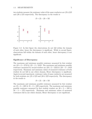 1.1. MEASUREMENTS 5
two students measure the resistance value of the same conductor are (25±2)Ω
and (20 ± 2)Ω respectively. The discrepancy in the results is
D = 25 − 20 = 5Ω
15
16
17
0 1 2
O
Ω
b
b
15
16
17
0 1 2
O
Ω
b
b
Figure 1.2: In first figure the observations do not fall within the domain
of each other, hence the discrepancy is significant. While in second figure,
observations fall within the domain of each other, hence discrepancy is not
significant.
Significance of Discrepancy
The maximum and minimum possible resistance measured by first student
are (25 + 2 = 27)Ω & (25 − 2 = 23)Ω. The maximum and minimum possible
resistance measured by second student are (20 + 2 = 22)Ω & (20 − 2 = 18)Ω
respectively. Maximum and minimum values of measured resistance of both
student do not fall in one others domain, Hence discrepancy is significant.
Again in second experiment, resistance value of same conductor are measured
by both students are (25 ± 3)Ω and (20 ± 3)Ω respectively. The discrepancy
in the results is
D = 25 − 20 = 5Ω
The maximum and minimum possible resistance measured by first student
are 25 + 3 = 28Ω & 25 − 3 = 22Ω respectively. The maximum and minimum
possible resistance measured by first student student are 20 + 3 = 23Ω &
20 − 3 = 17Ω respectively. Maximum and minimum values of measured
resistances fall in one others domain, Hence discrepancy is not significant.
 