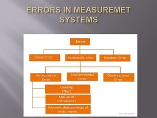 Measurements and instrumentation unit 1 | PPTX