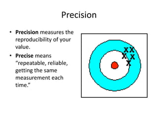 Precision Precision measures the reproducibility of your value. Precise means “repeatable, reliable, getting the same measurement each time.” 