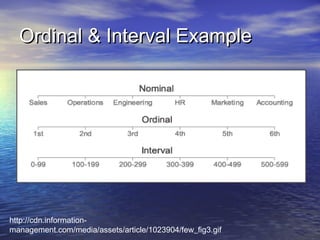 Ordinal & Interval Example

http://cdn.informationmanagement.com/media/assets/article/1023904/few_fig3.gif

 